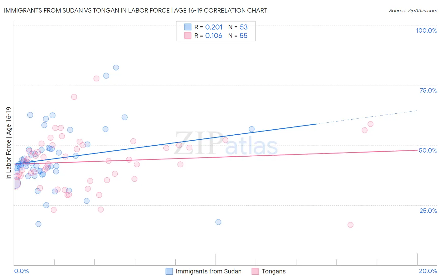 Immigrants from Sudan vs Tongan In Labor Force | Age 16-19