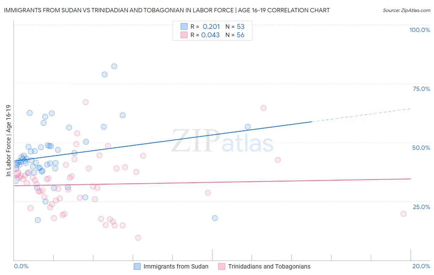 Immigrants from Sudan vs Trinidadian and Tobagonian In Labor Force | Age 16-19