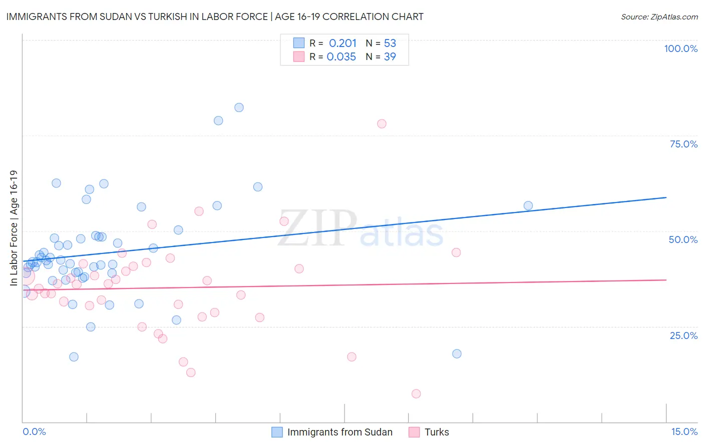 Immigrants from Sudan vs Turkish In Labor Force | Age 16-19