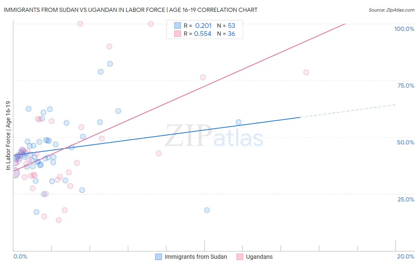 Immigrants from Sudan vs Ugandan In Labor Force | Age 16-19