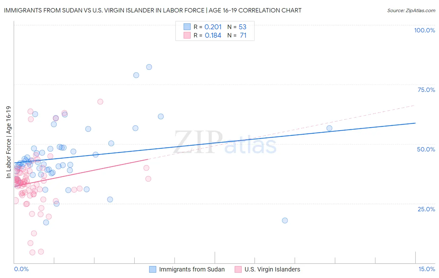 Immigrants from Sudan vs U.S. Virgin Islander In Labor Force | Age 16-19