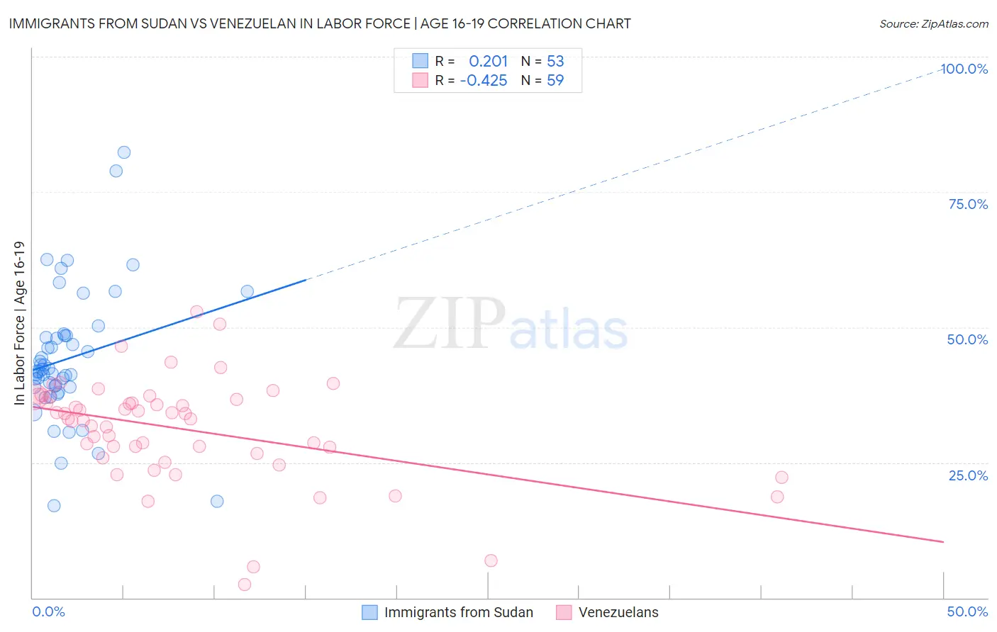 Immigrants from Sudan vs Venezuelan In Labor Force | Age 16-19
