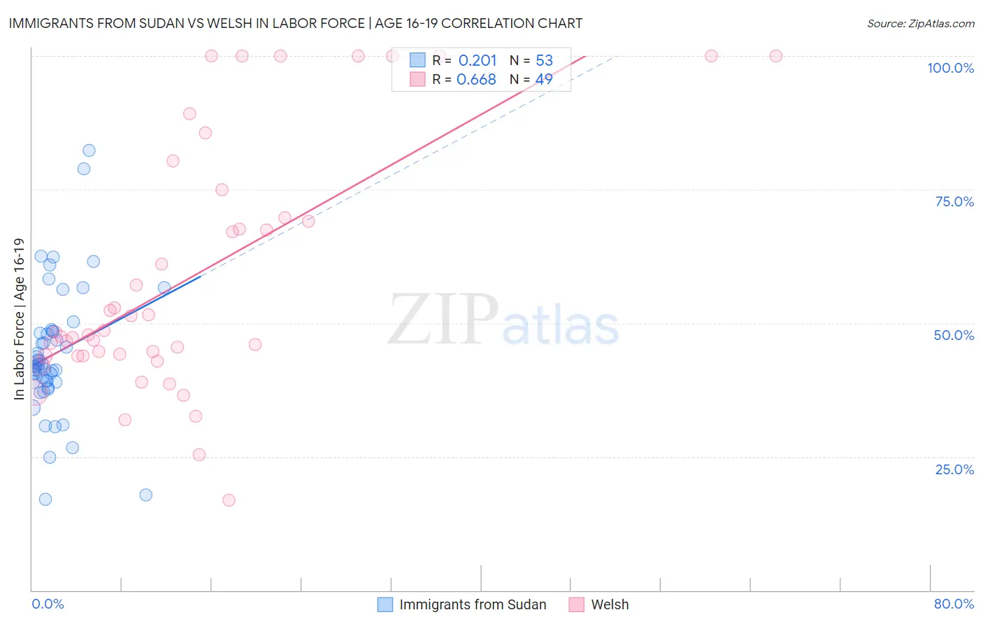Immigrants from Sudan vs Welsh In Labor Force | Age 16-19