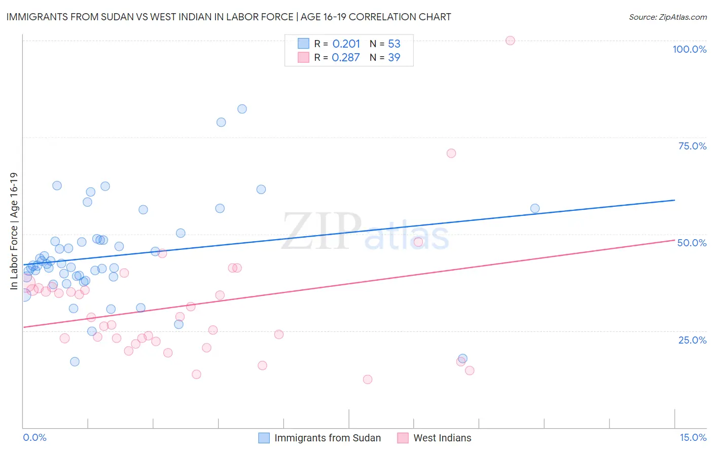 Immigrants from Sudan vs West Indian In Labor Force | Age 16-19