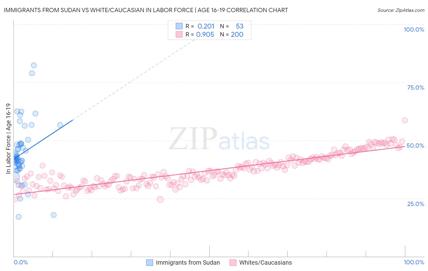 Immigrants from Sudan vs White/Caucasian In Labor Force | Age 16-19