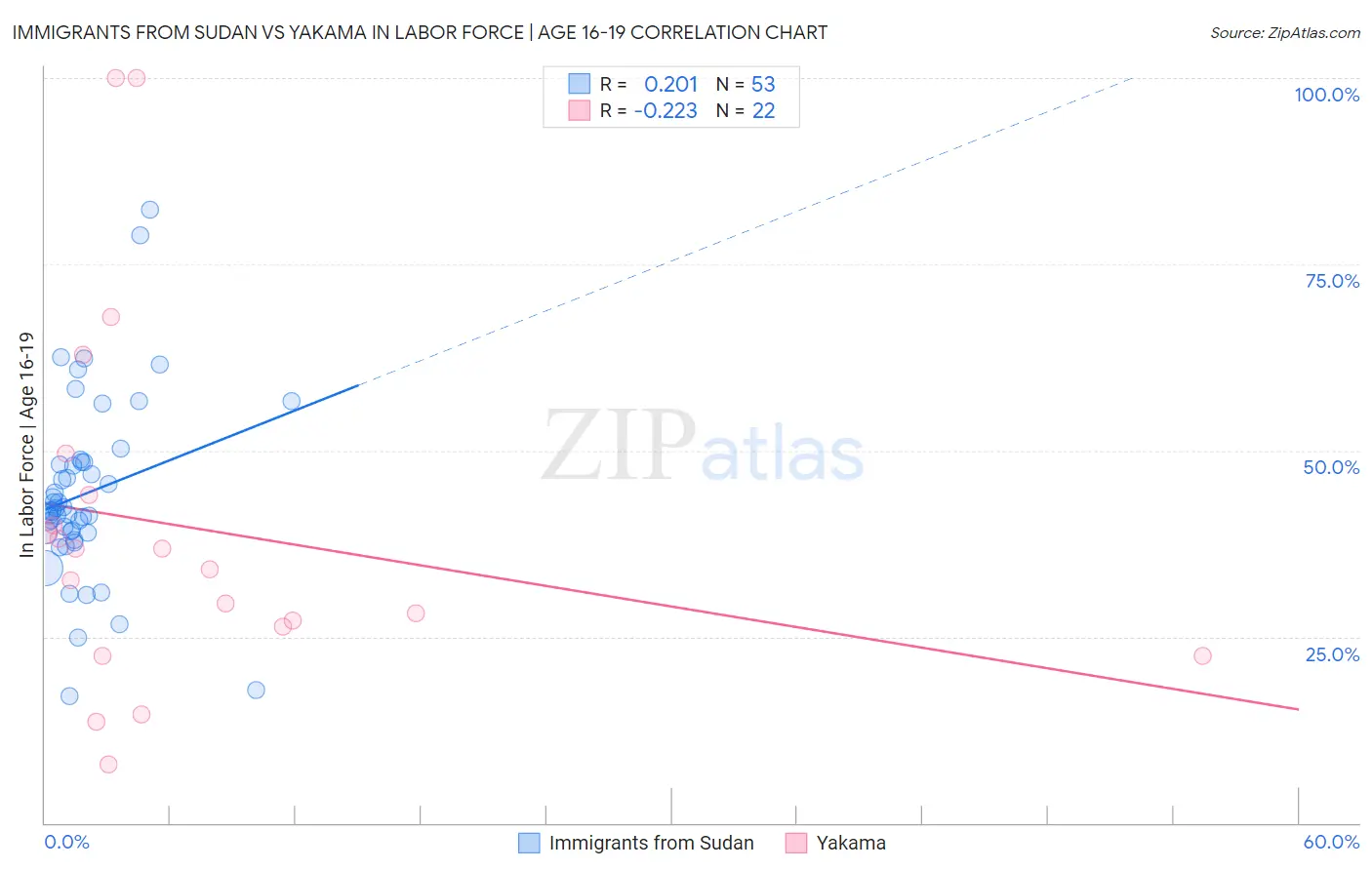 Immigrants from Sudan vs Yakama In Labor Force | Age 16-19