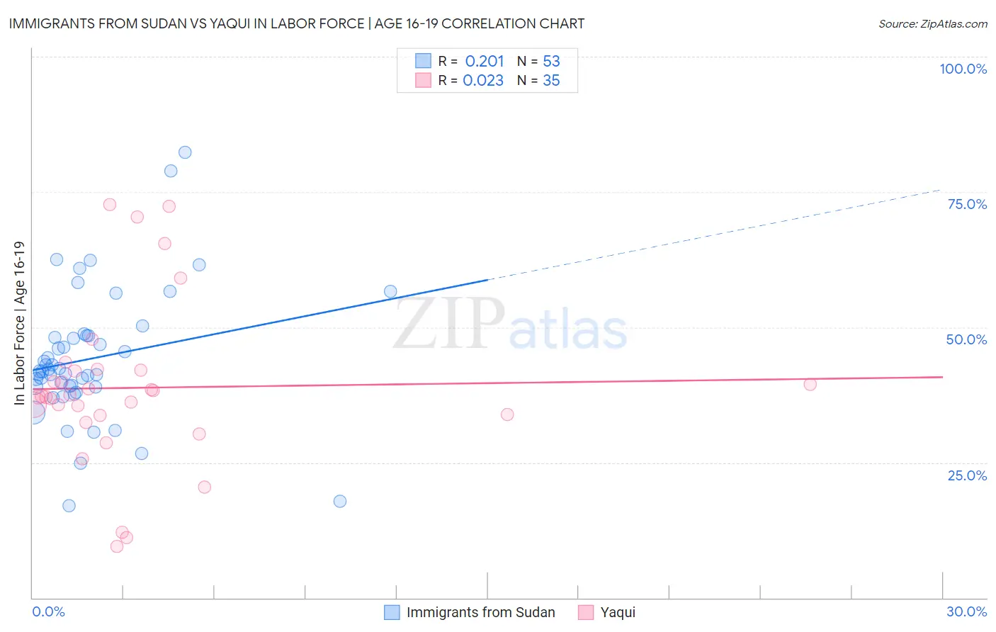 Immigrants from Sudan vs Yaqui In Labor Force | Age 16-19
