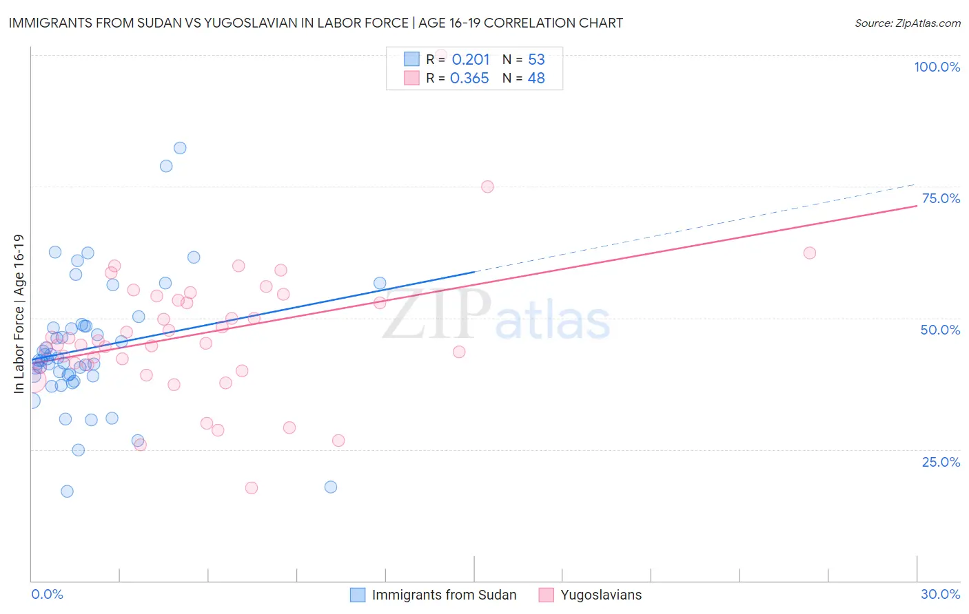 Immigrants from Sudan vs Yugoslavian In Labor Force | Age 16-19