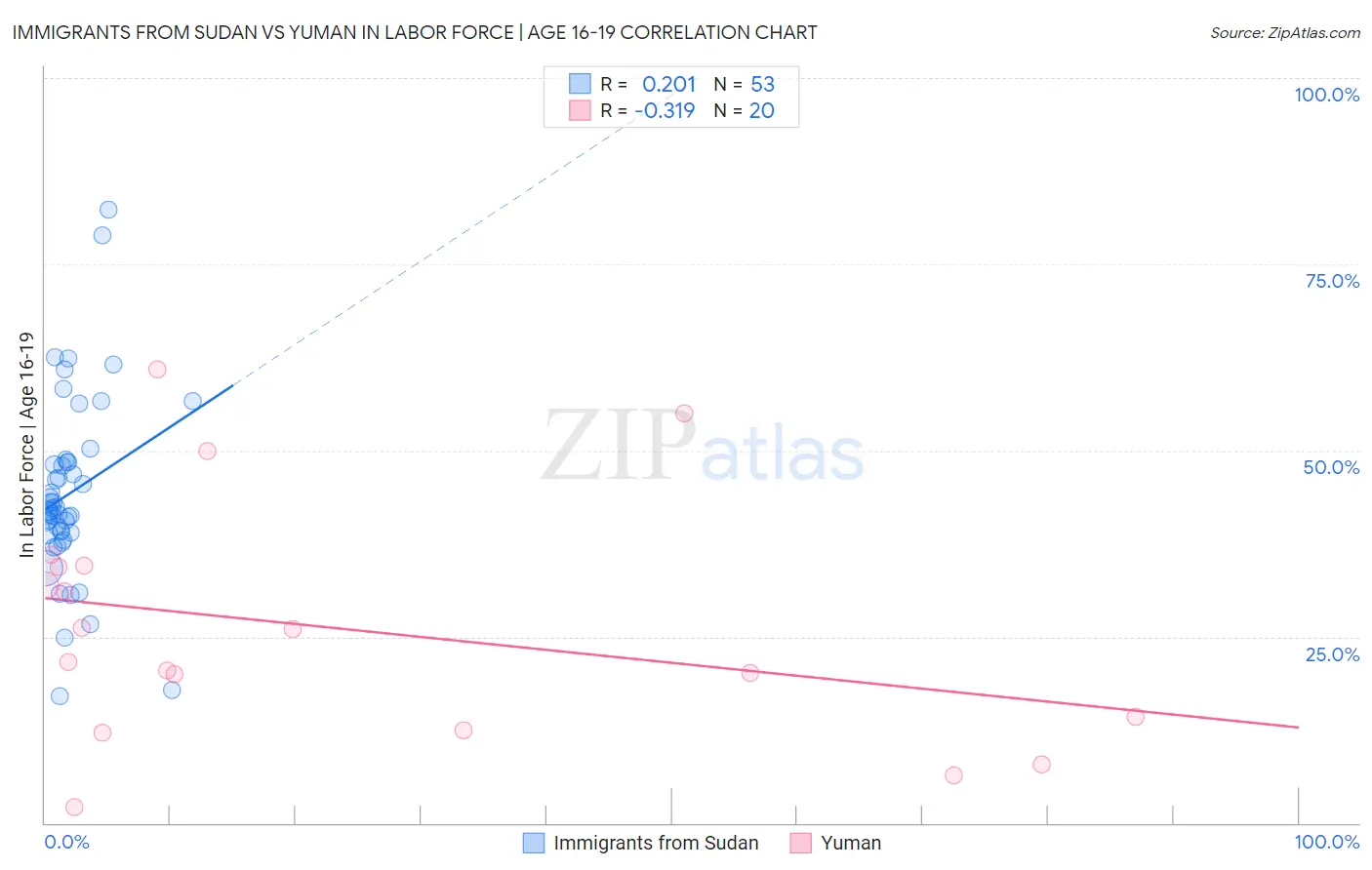 Immigrants from Sudan vs Yuman In Labor Force | Age 16-19