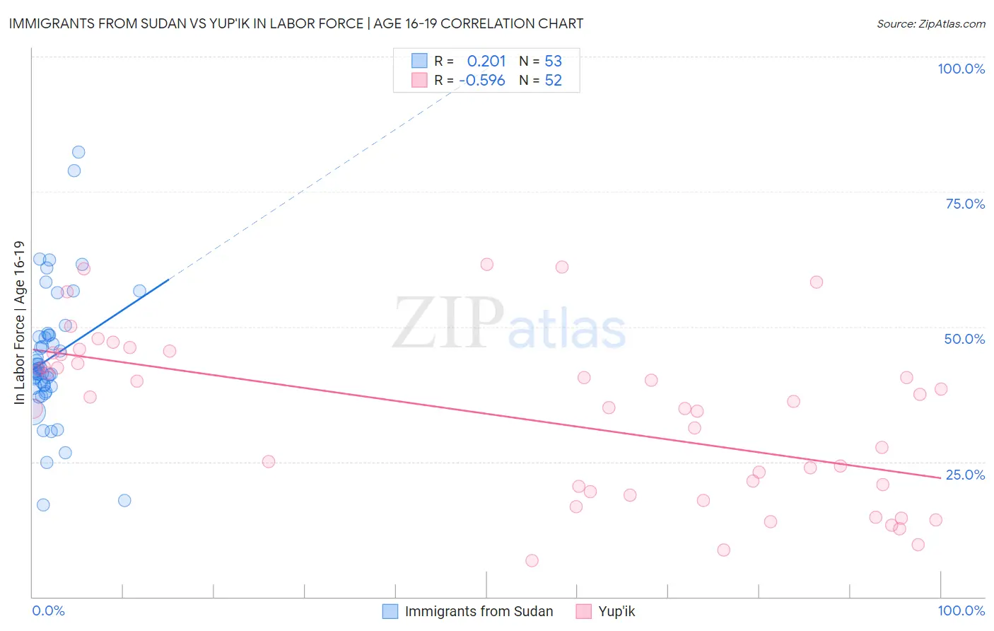 Immigrants from Sudan vs Yup'ik In Labor Force | Age 16-19