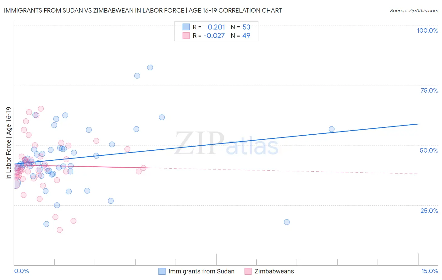Immigrants from Sudan vs Zimbabwean In Labor Force | Age 16-19