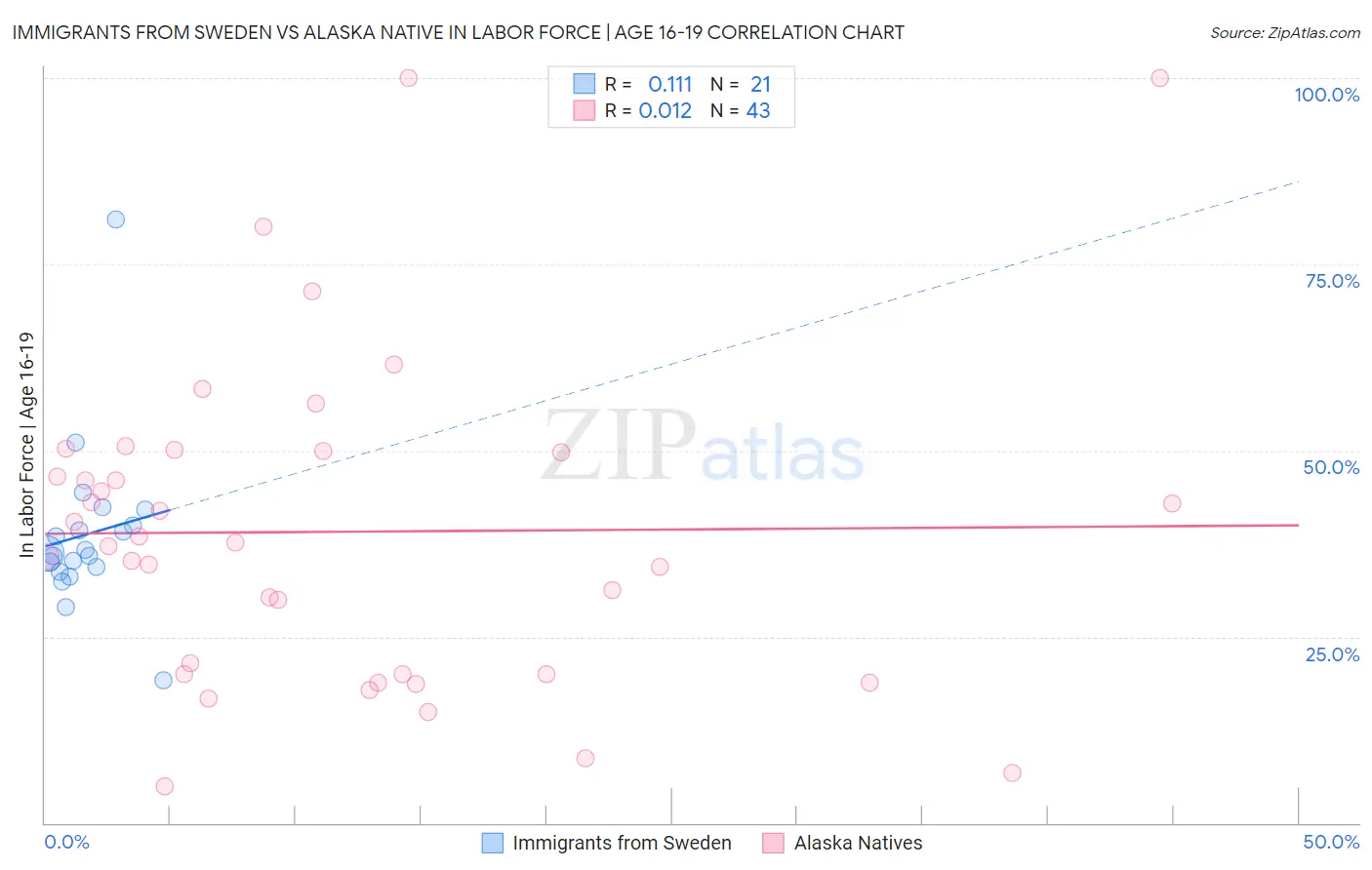 Immigrants from Sweden vs Alaska Native In Labor Force | Age 16-19