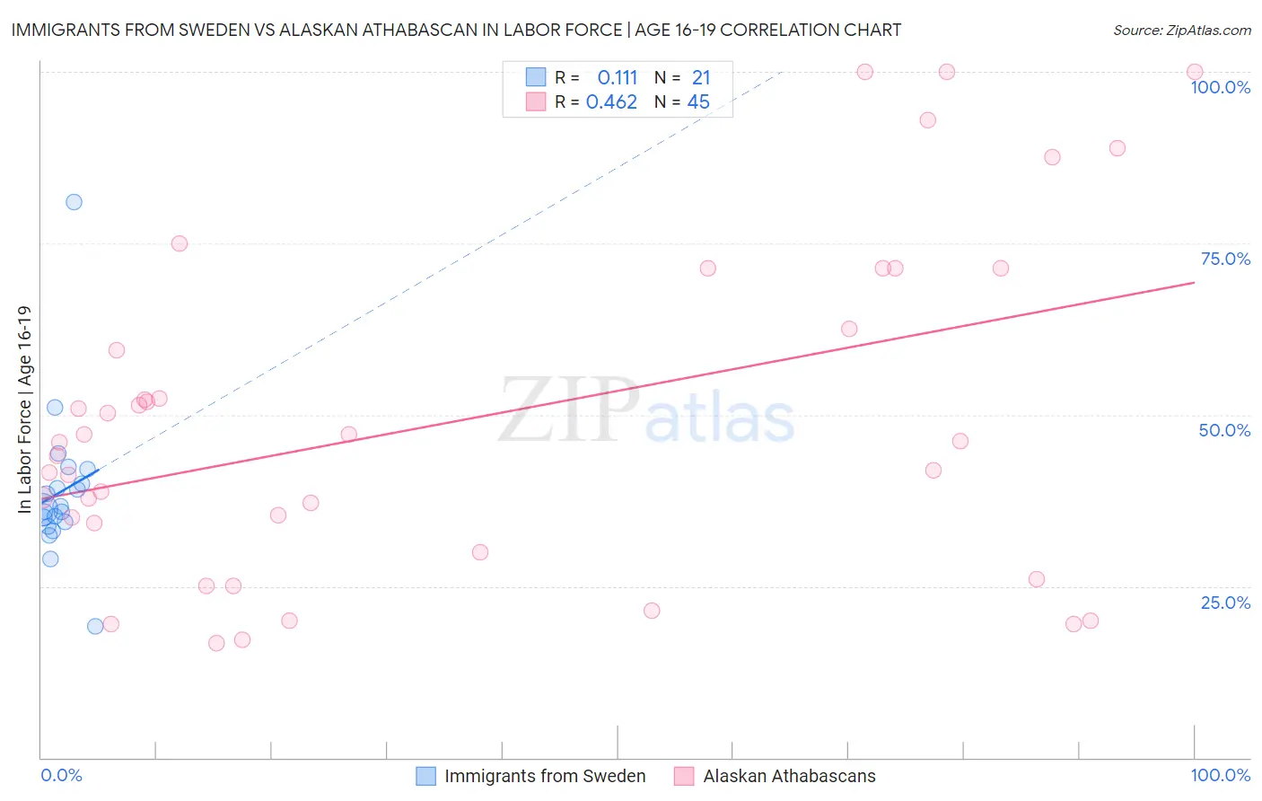 Immigrants from Sweden vs Alaskan Athabascan In Labor Force | Age 16-19