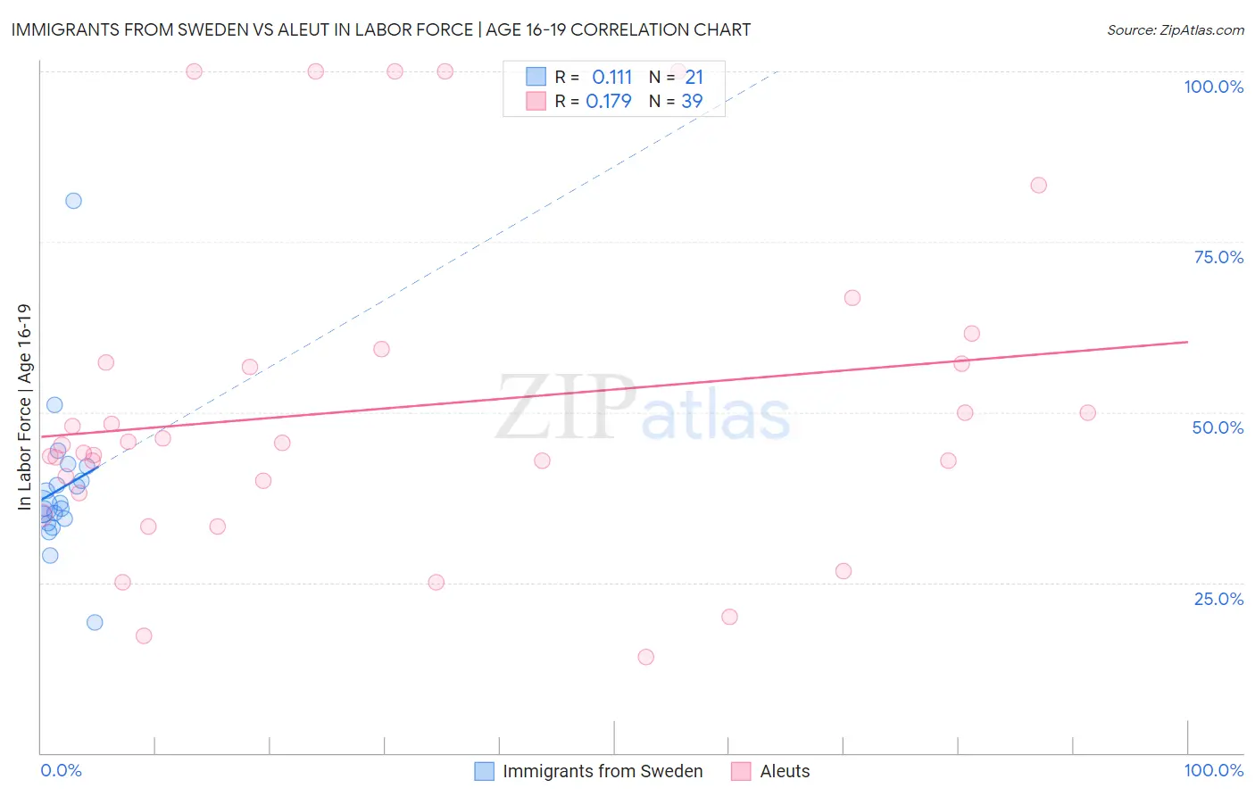 Immigrants from Sweden vs Aleut In Labor Force | Age 16-19