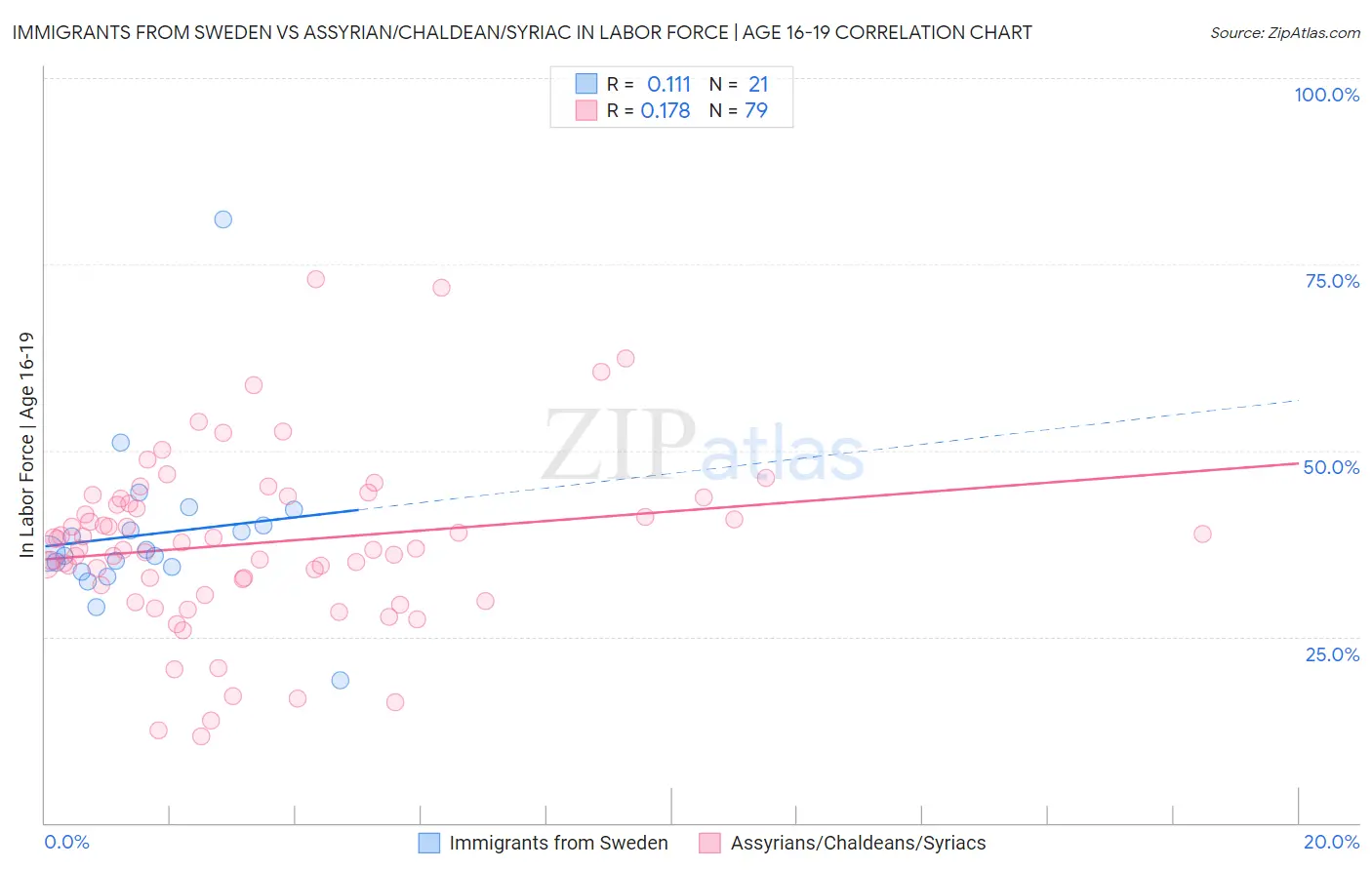 Immigrants from Sweden vs Assyrian/Chaldean/Syriac In Labor Force | Age 16-19