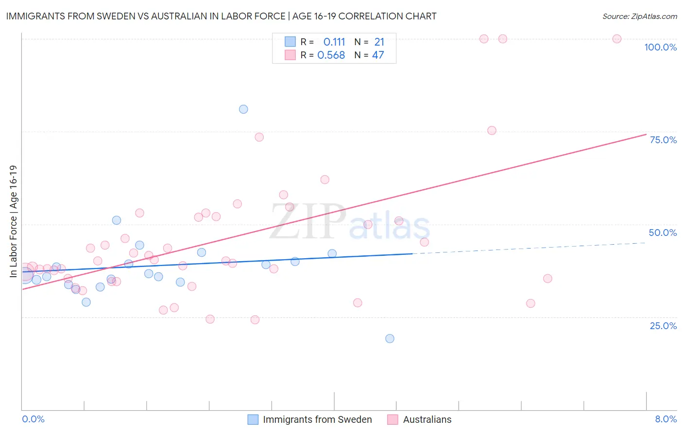 Immigrants from Sweden vs Australian In Labor Force | Age 16-19