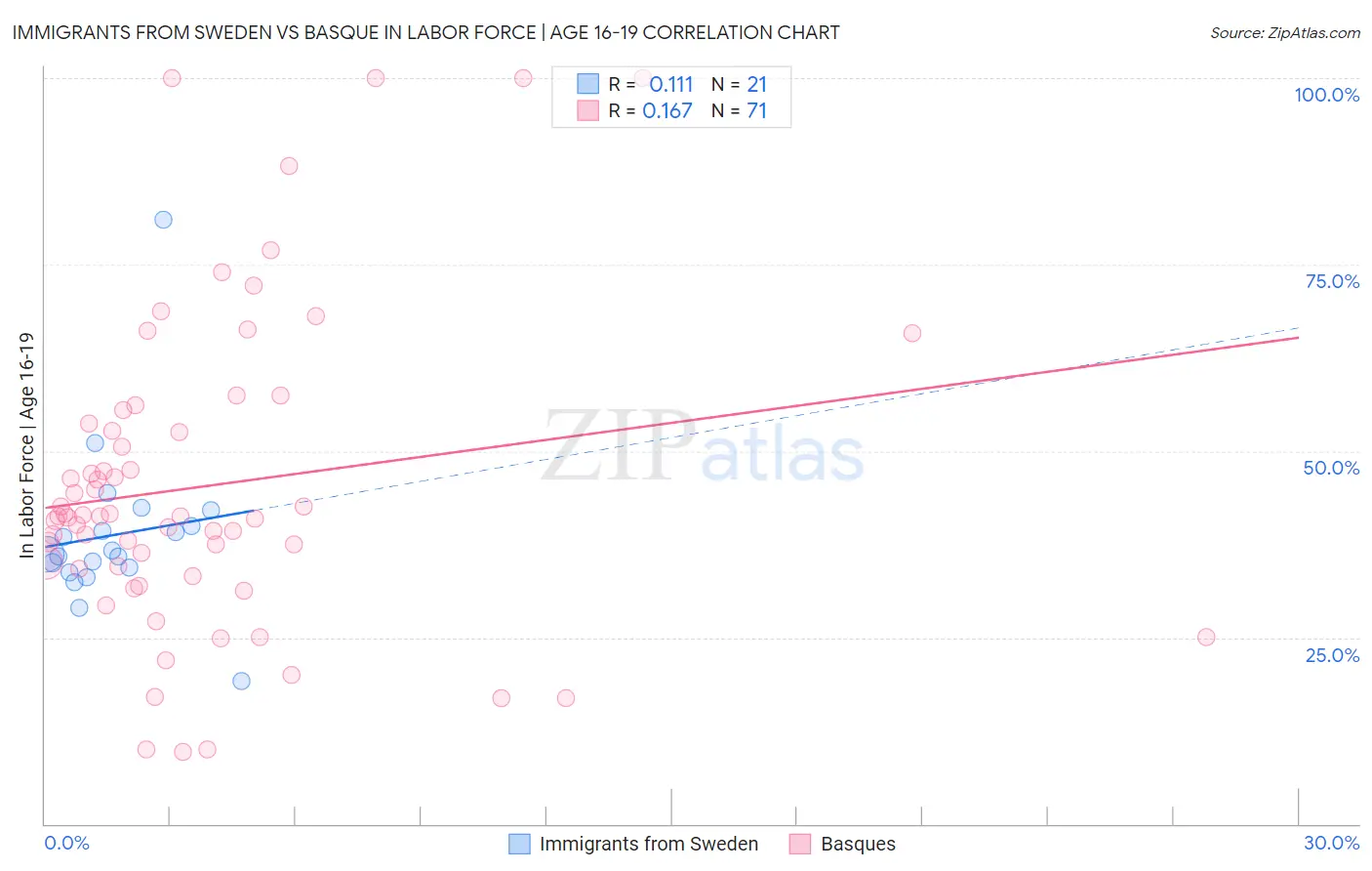 Immigrants from Sweden vs Basque In Labor Force | Age 16-19