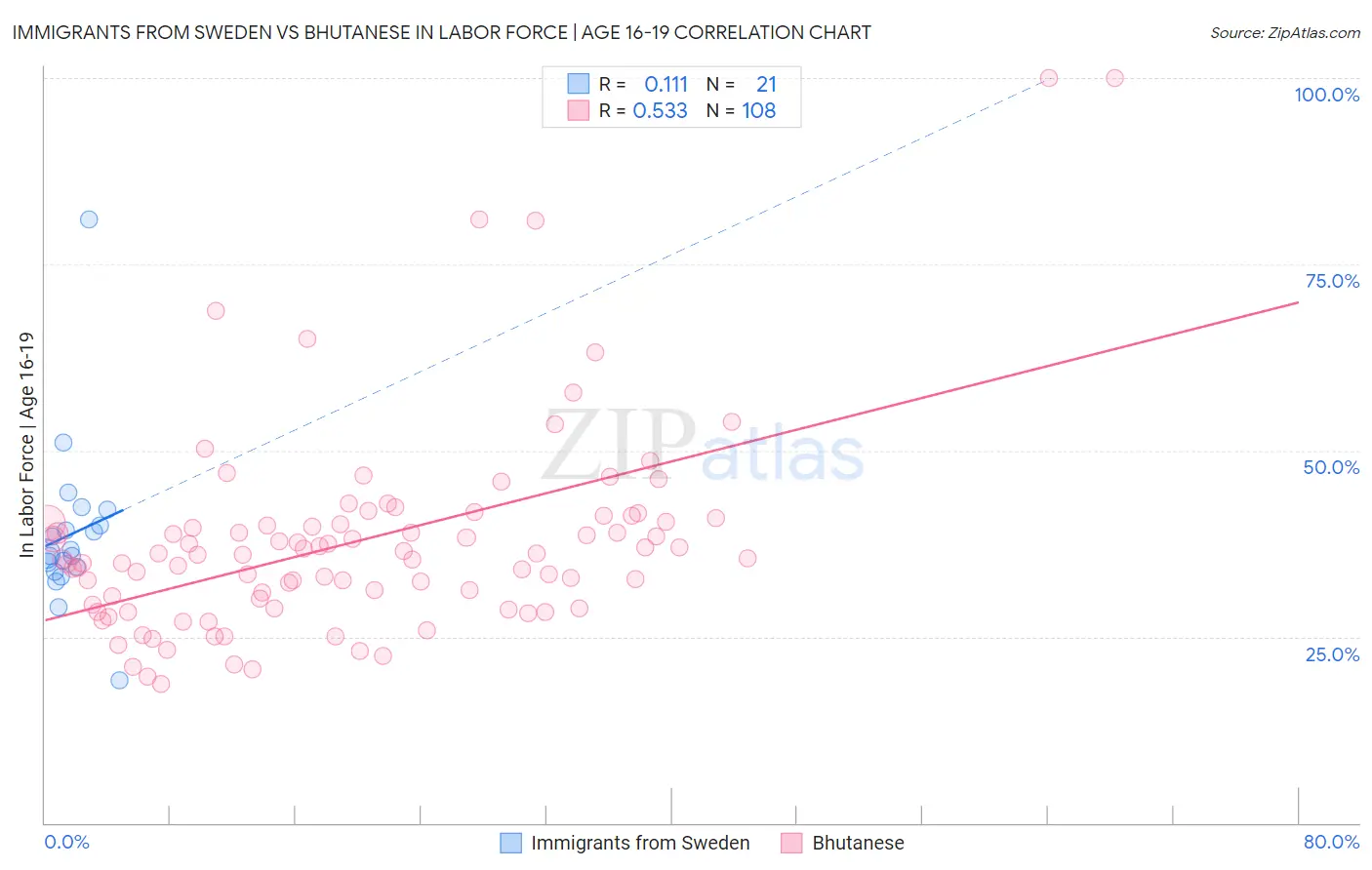 Immigrants from Sweden vs Bhutanese In Labor Force | Age 16-19
