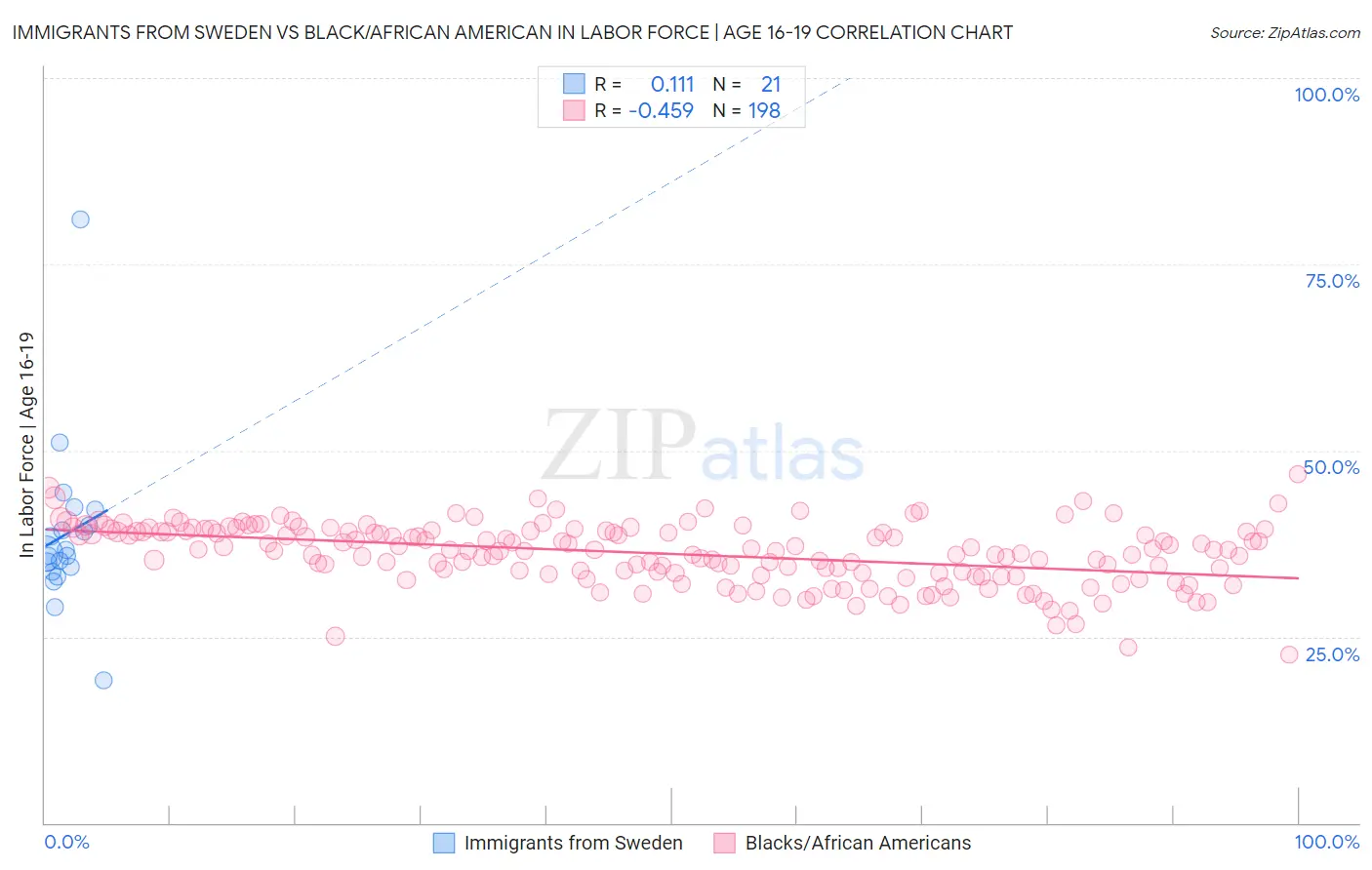 Immigrants from Sweden vs Black/African American In Labor Force | Age 16-19