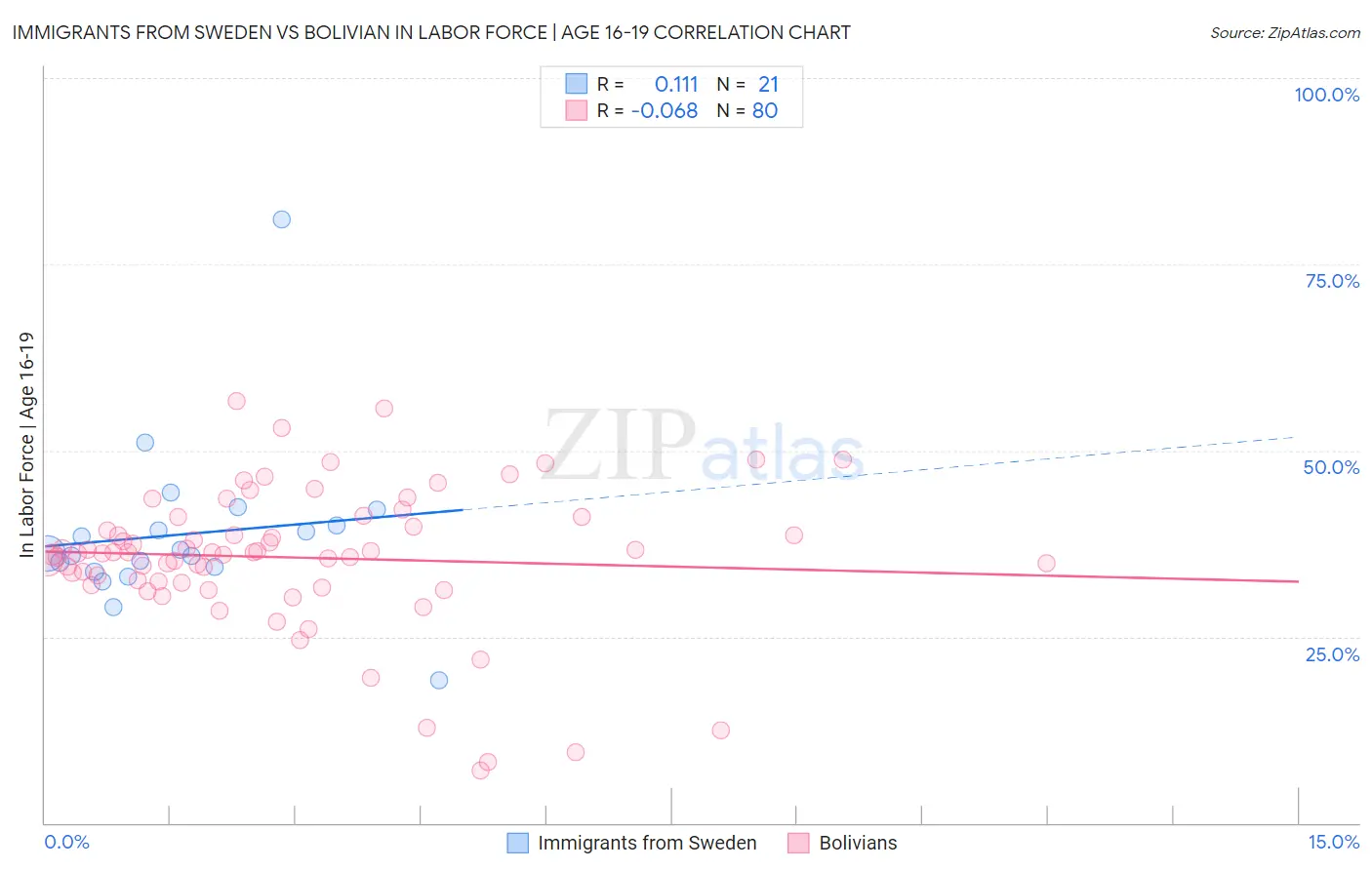Immigrants from Sweden vs Bolivian In Labor Force | Age 16-19
