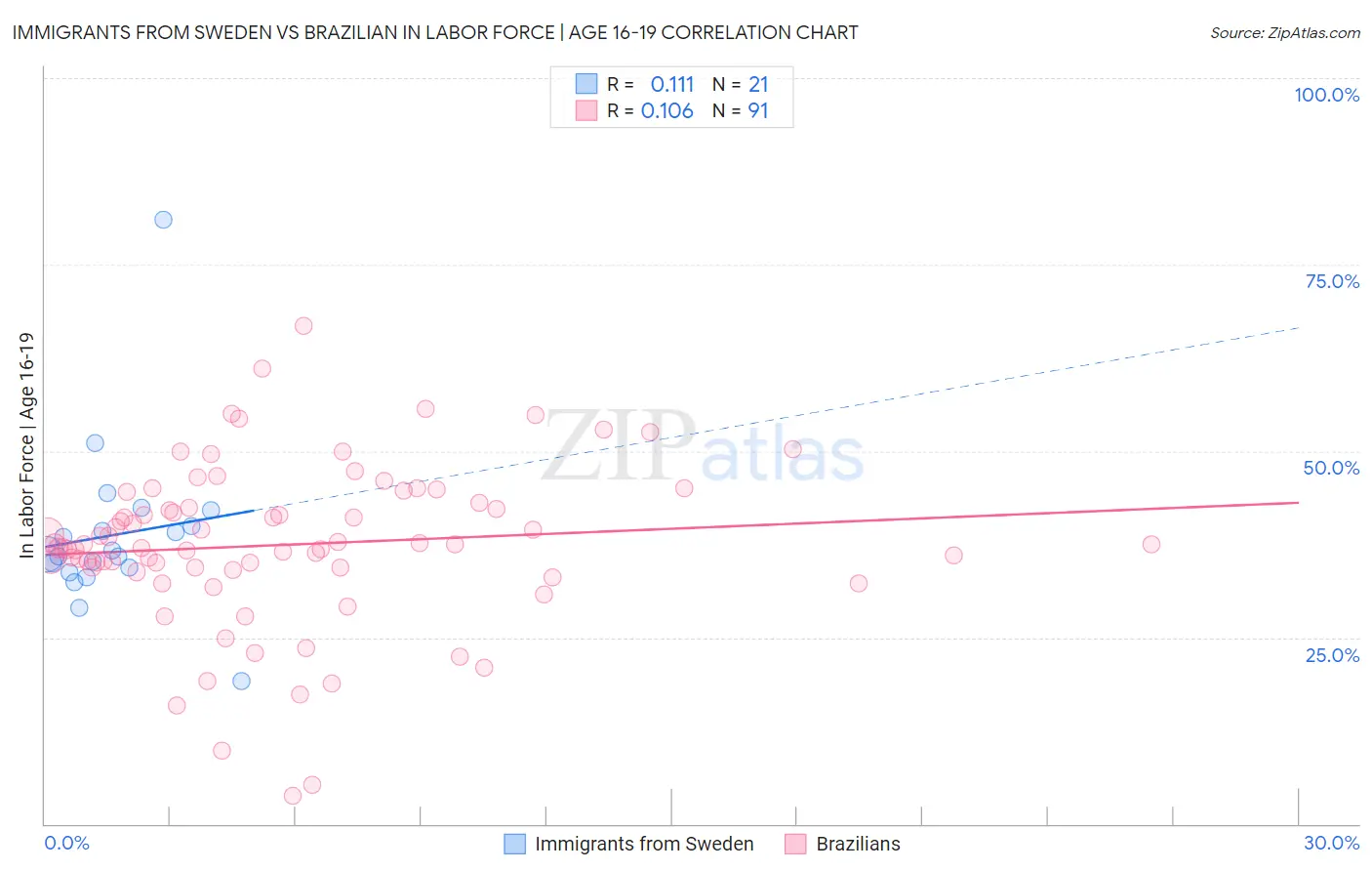 Immigrants from Sweden vs Brazilian In Labor Force | Age 16-19