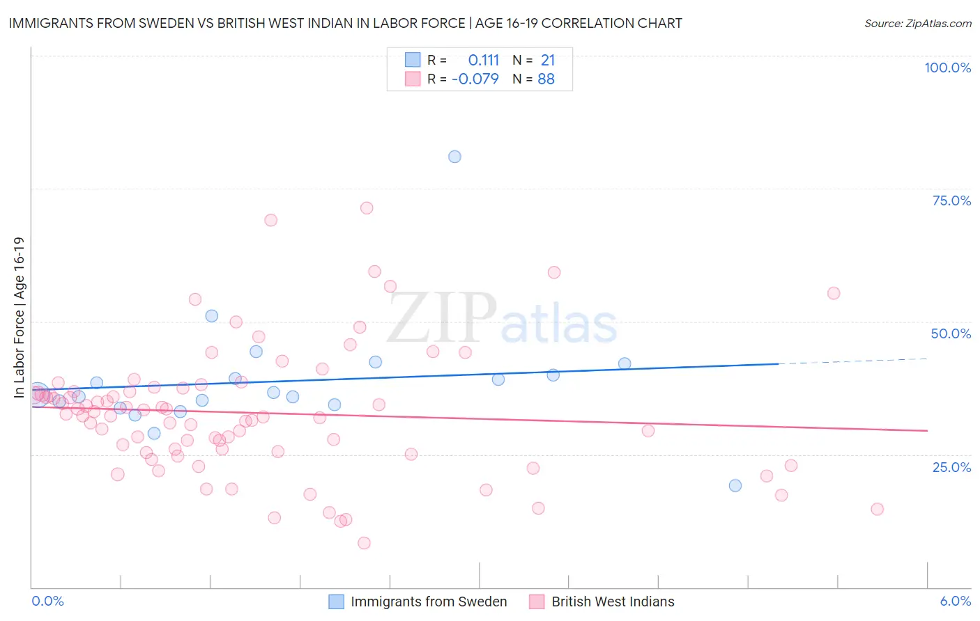 Immigrants from Sweden vs British West Indian In Labor Force | Age 16-19
