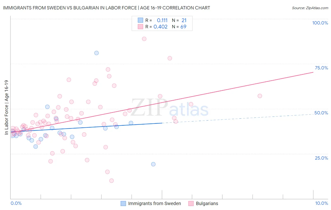 Immigrants from Sweden vs Bulgarian In Labor Force | Age 16-19