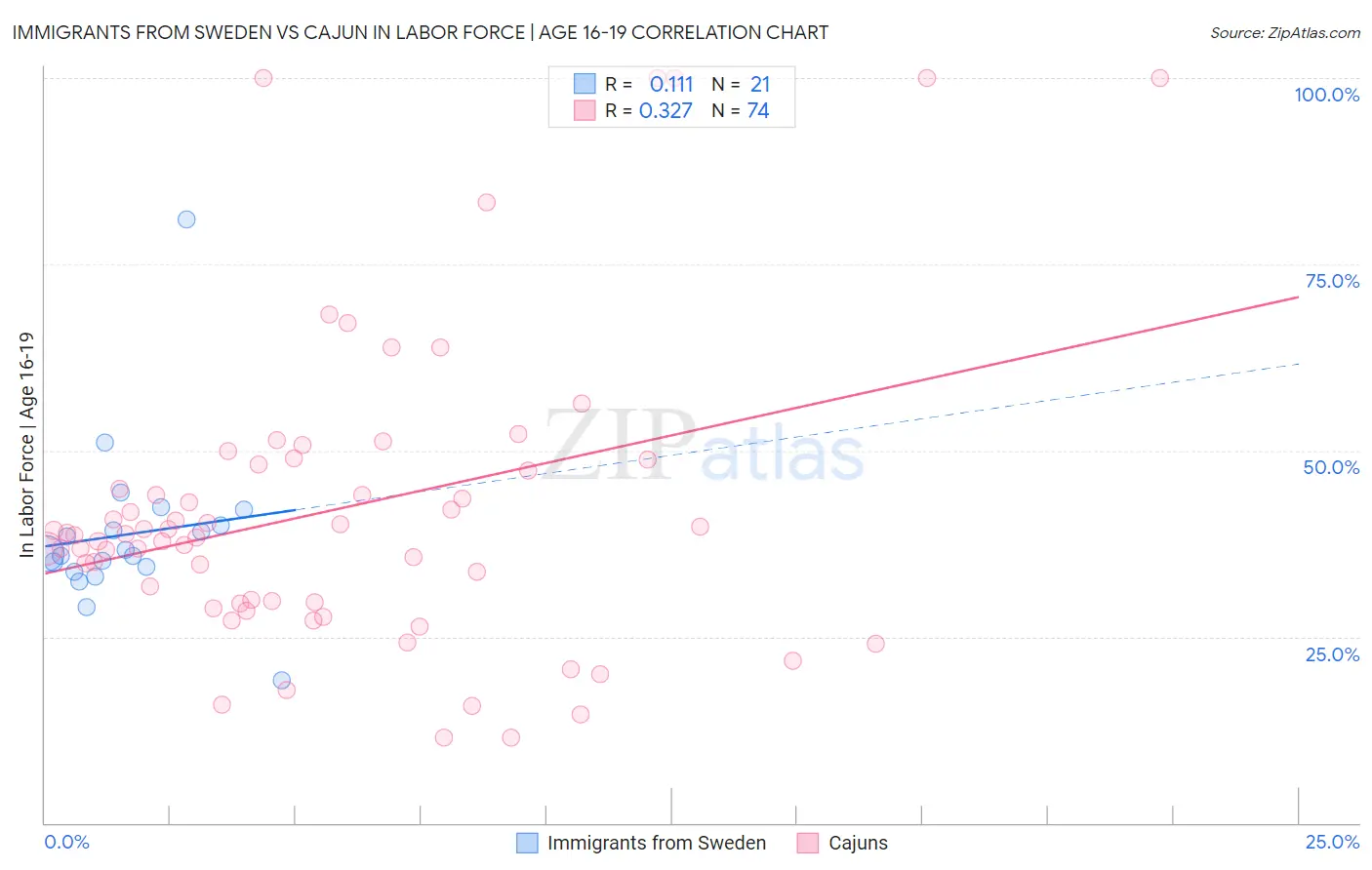 Immigrants from Sweden vs Cajun In Labor Force | Age 16-19