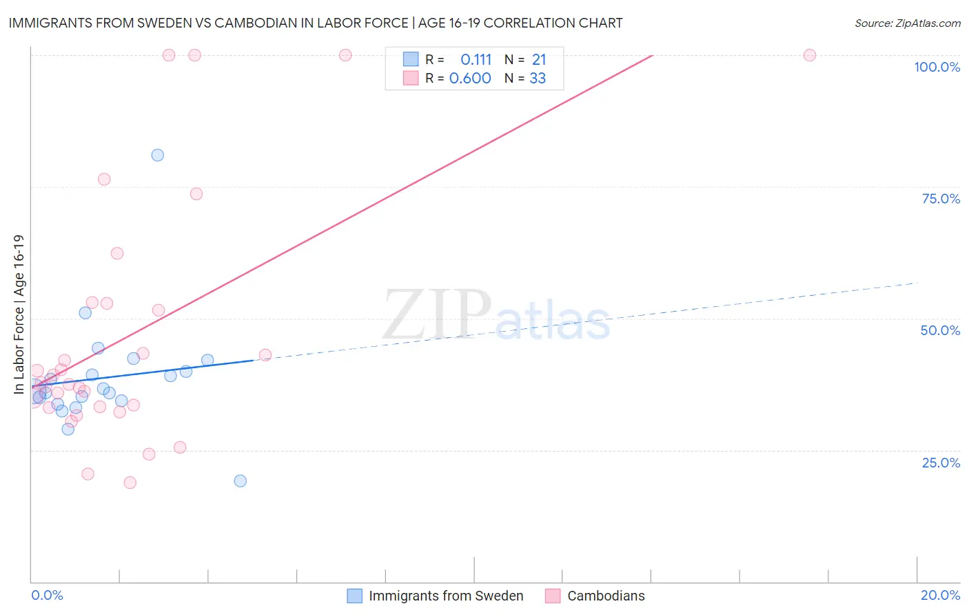 Immigrants from Sweden vs Cambodian In Labor Force | Age 16-19