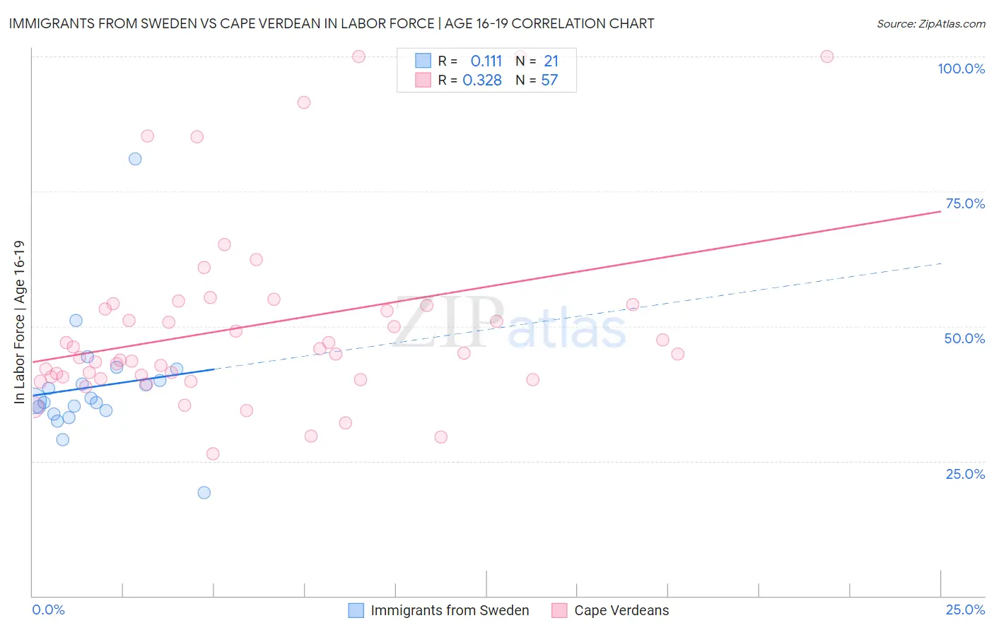 Immigrants from Sweden vs Cape Verdean In Labor Force | Age 16-19