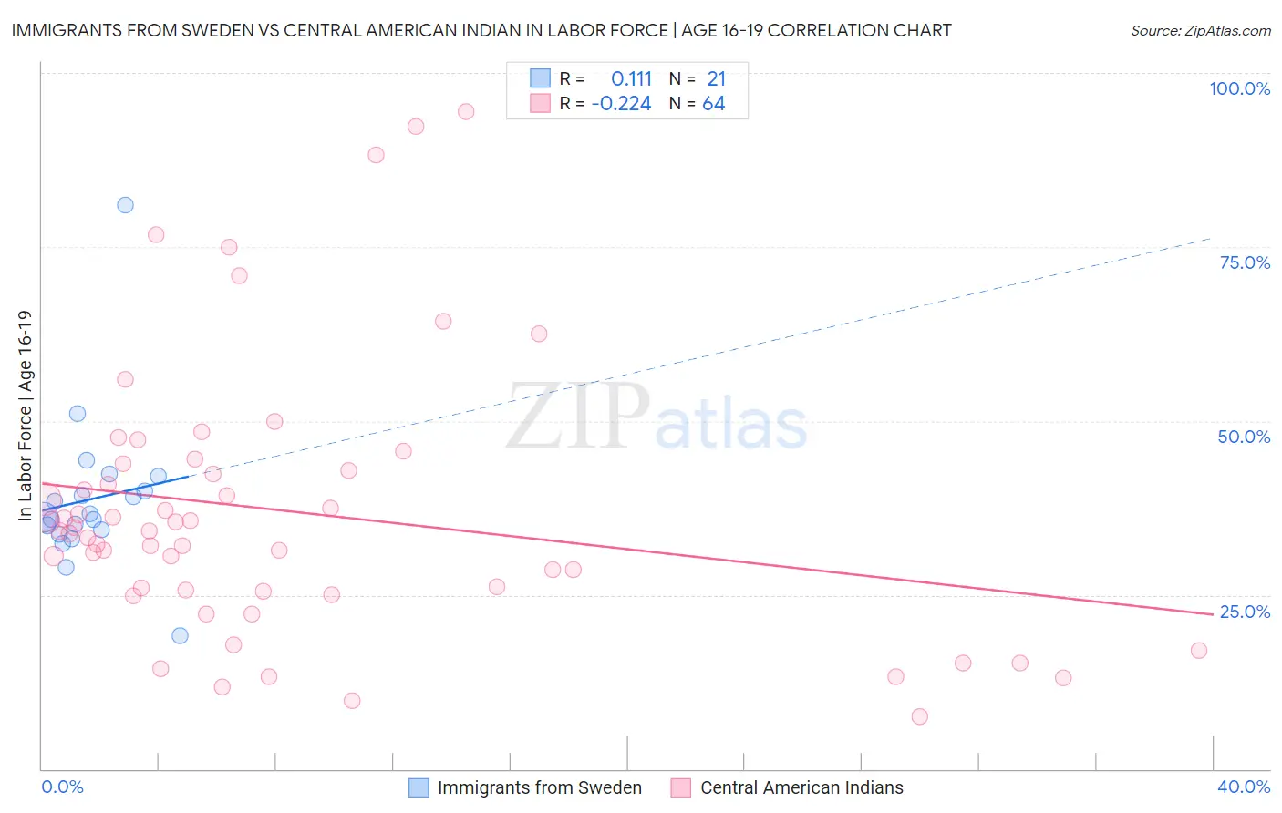 Immigrants from Sweden vs Central American Indian In Labor Force | Age 16-19