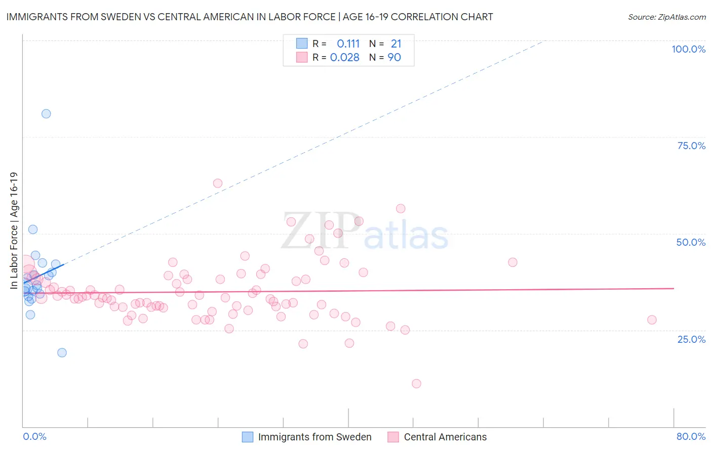 Immigrants from Sweden vs Central American In Labor Force | Age 16-19