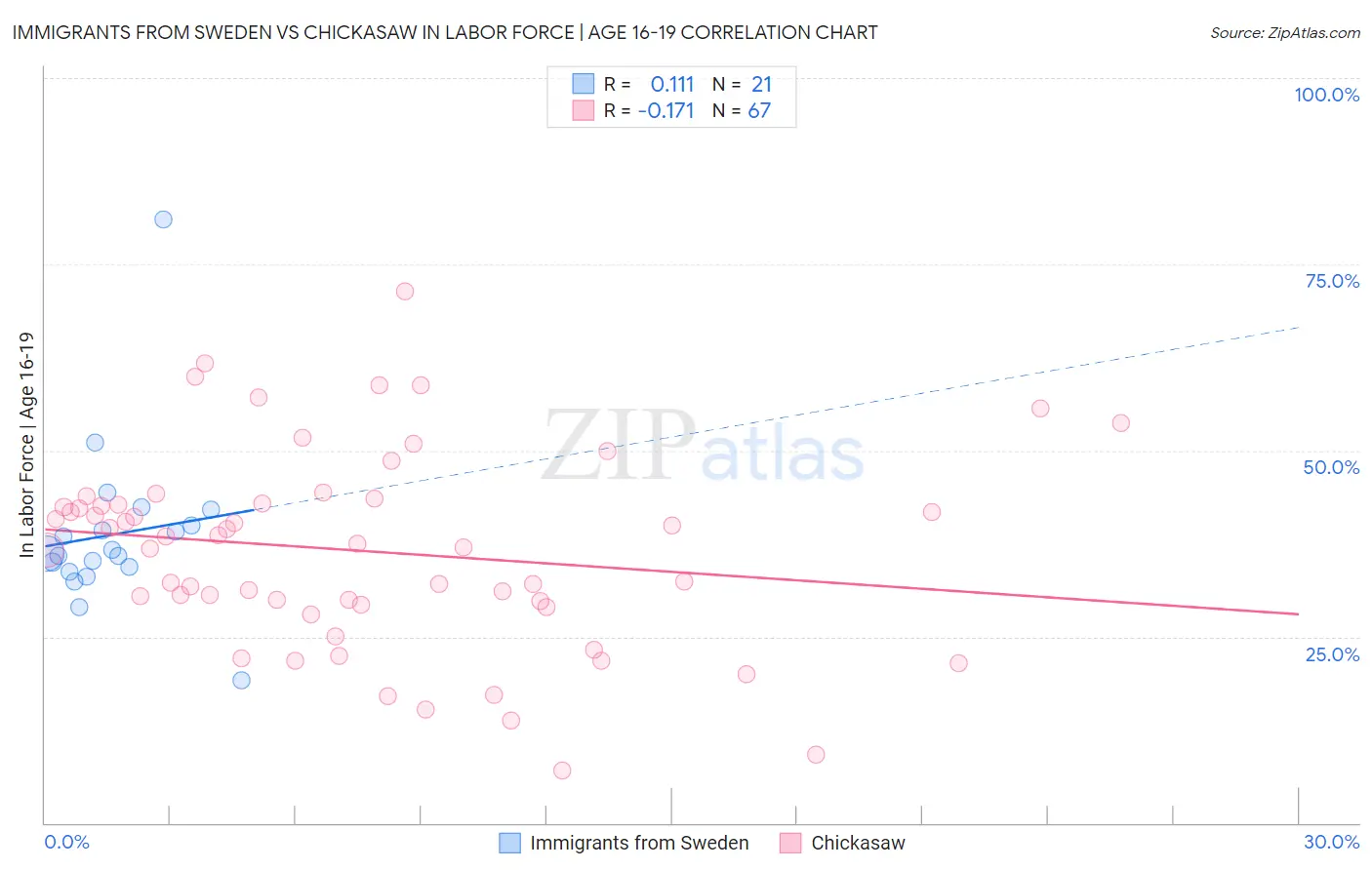 Immigrants from Sweden vs Chickasaw In Labor Force | Age 16-19