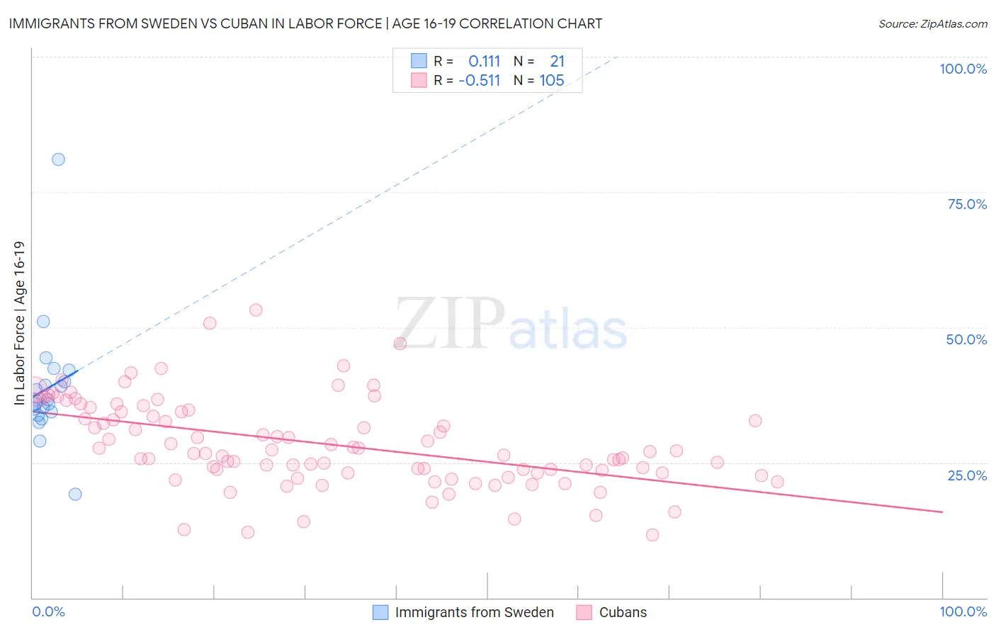 Immigrants from Sweden vs Cuban In Labor Force | Age 16-19