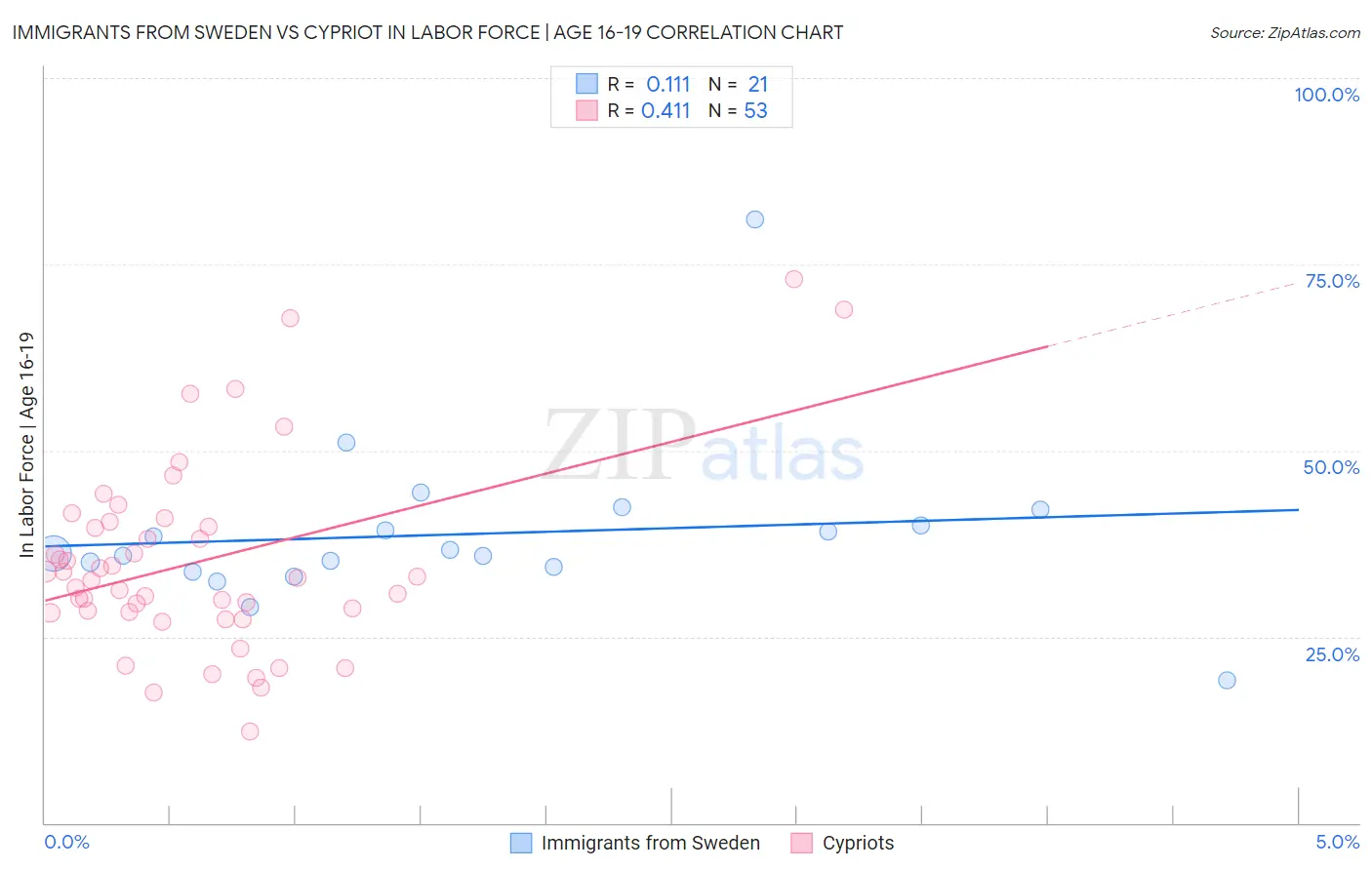 Immigrants from Sweden vs Cypriot In Labor Force | Age 16-19