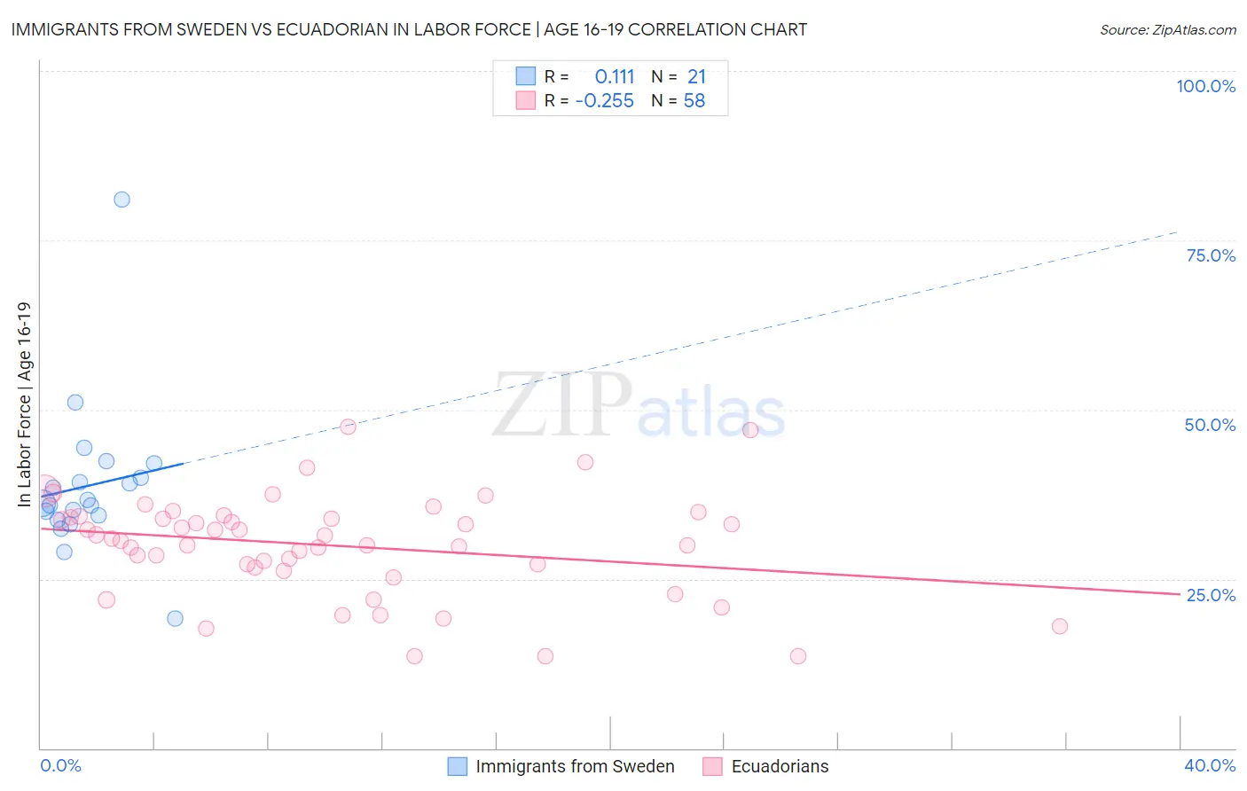 Immigrants from Sweden vs Ecuadorian In Labor Force | Age 16-19