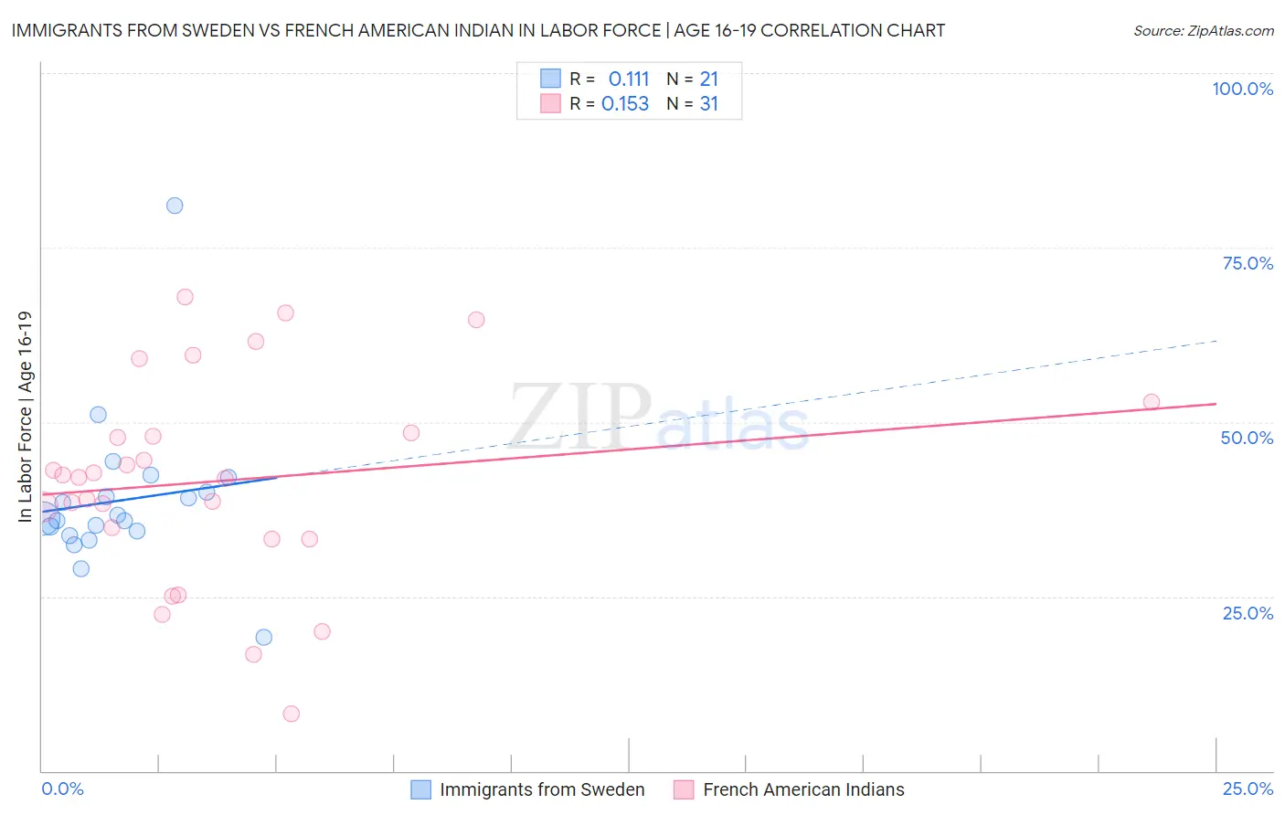 Immigrants from Sweden vs French American Indian In Labor Force | Age 16-19