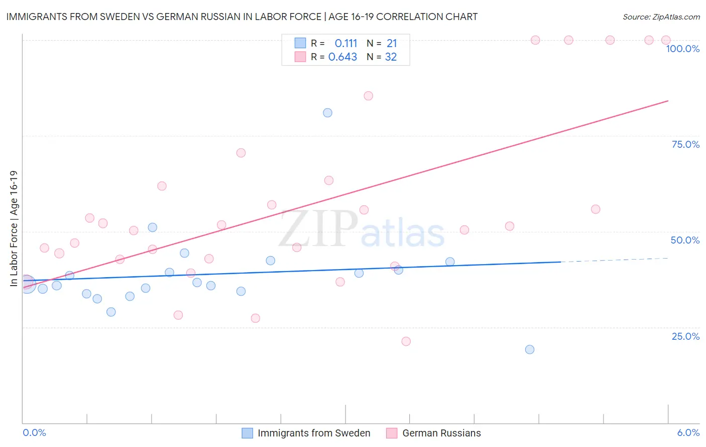 Immigrants from Sweden vs German Russian In Labor Force | Age 16-19
