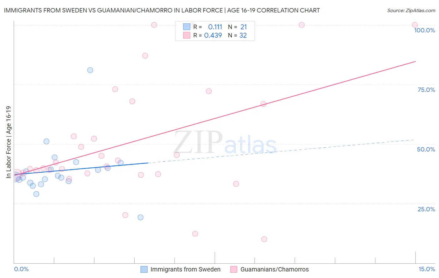 Immigrants from Sweden vs Guamanian/Chamorro In Labor Force | Age 16-19