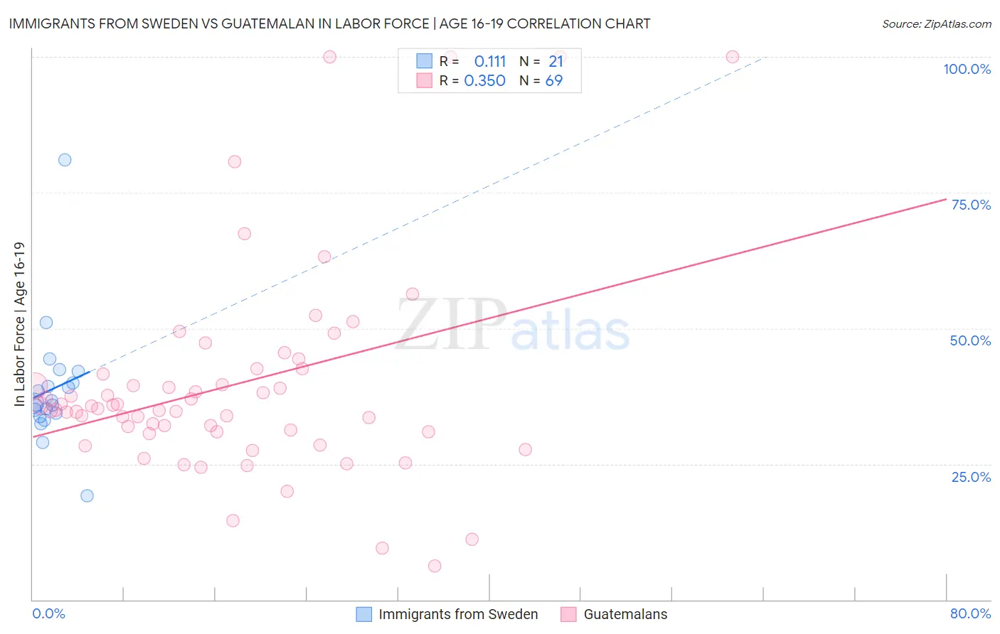 Immigrants from Sweden vs Guatemalan In Labor Force | Age 16-19