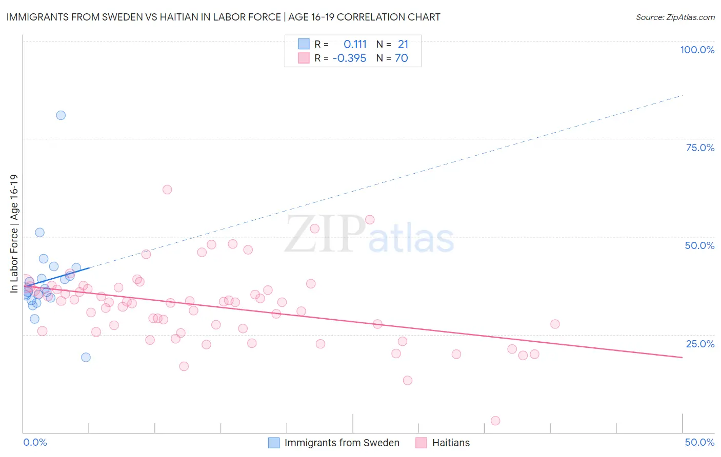 Immigrants from Sweden vs Haitian In Labor Force | Age 16-19