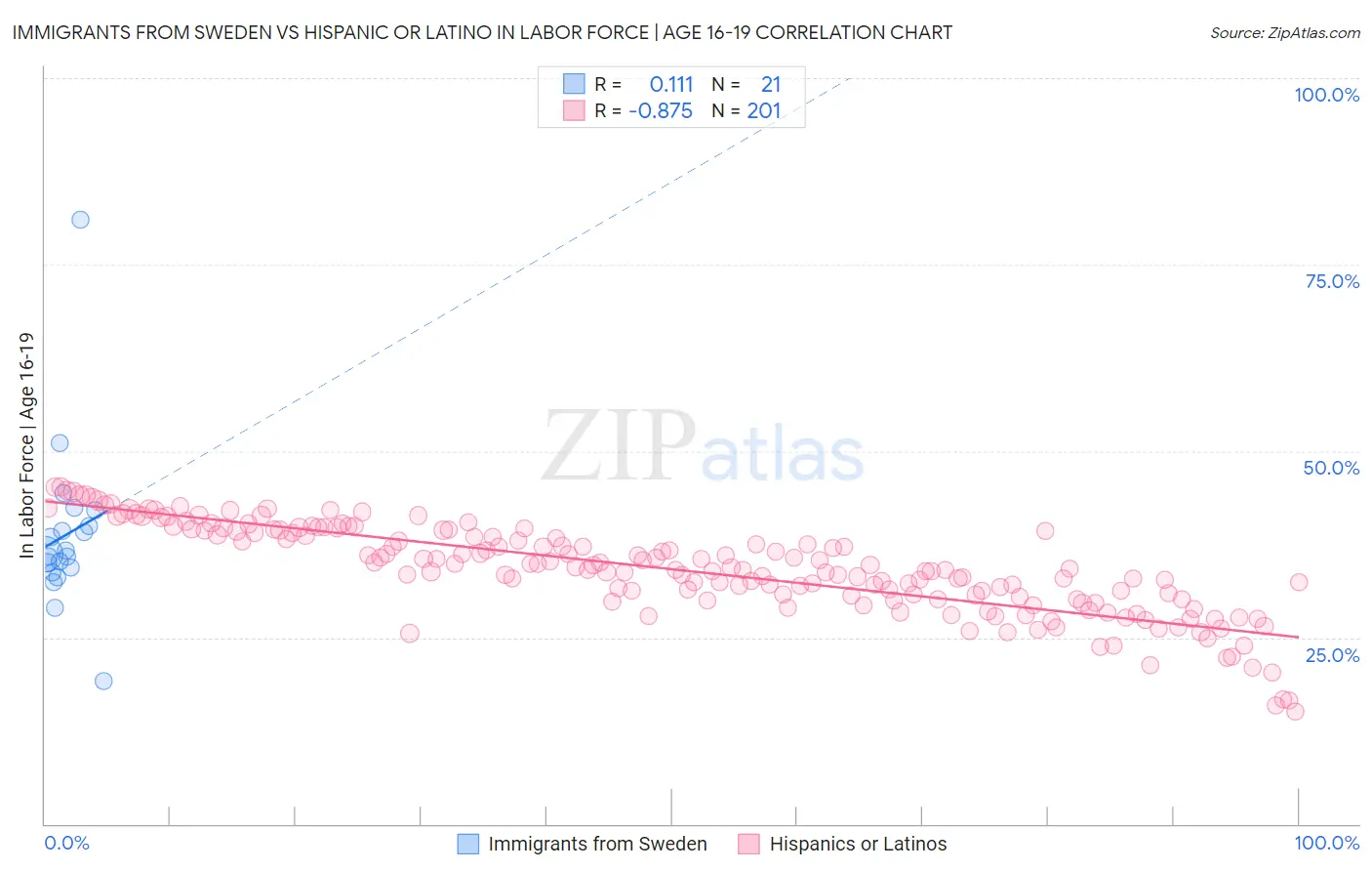 Immigrants from Sweden vs Hispanic or Latino In Labor Force | Age 16-19