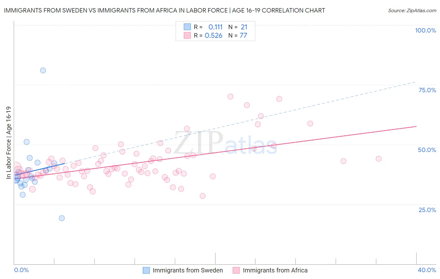 Immigrants from Sweden vs Immigrants from Africa In Labor Force | Age 16-19