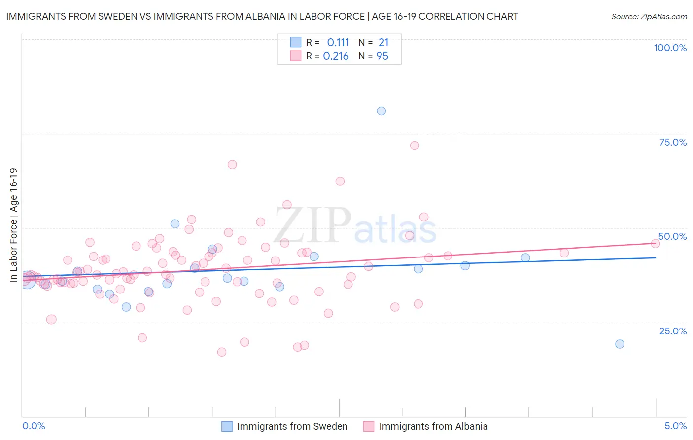 Immigrants from Sweden vs Immigrants from Albania In Labor Force | Age 16-19