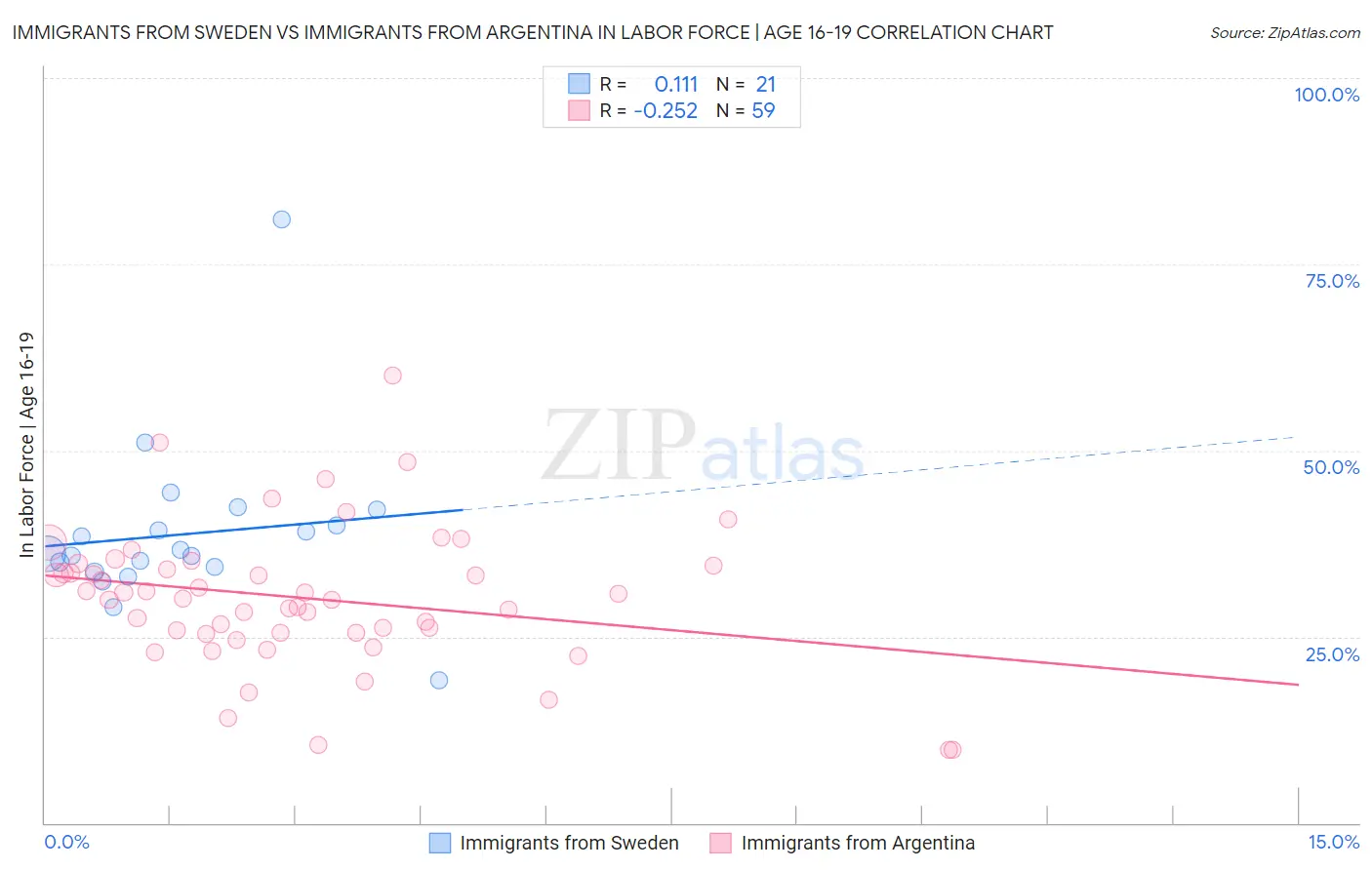 Immigrants from Sweden vs Immigrants from Argentina In Labor Force | Age 16-19