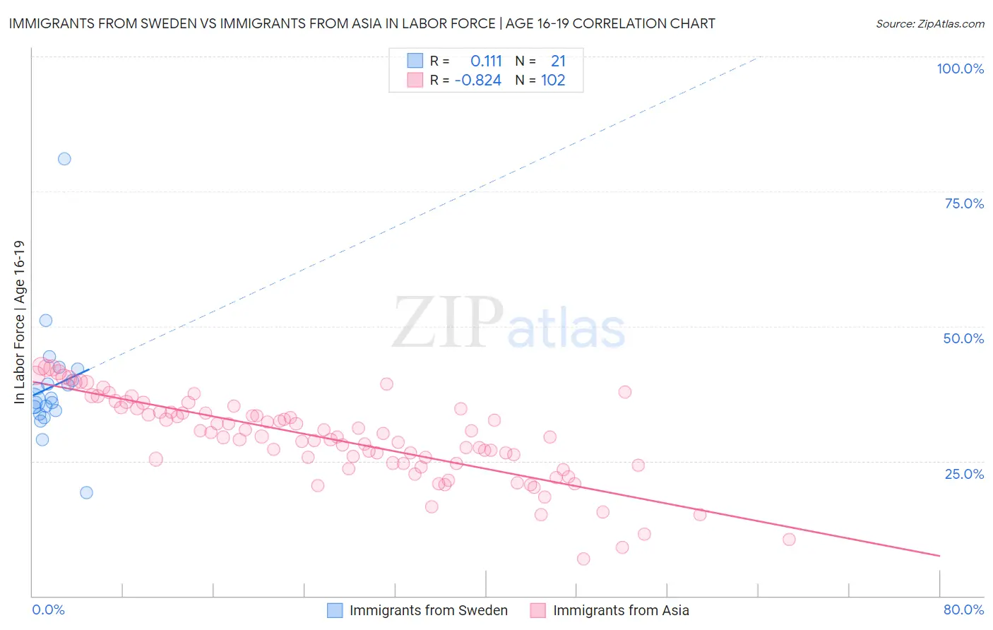 Immigrants from Sweden vs Immigrants from Asia In Labor Force | Age 16-19