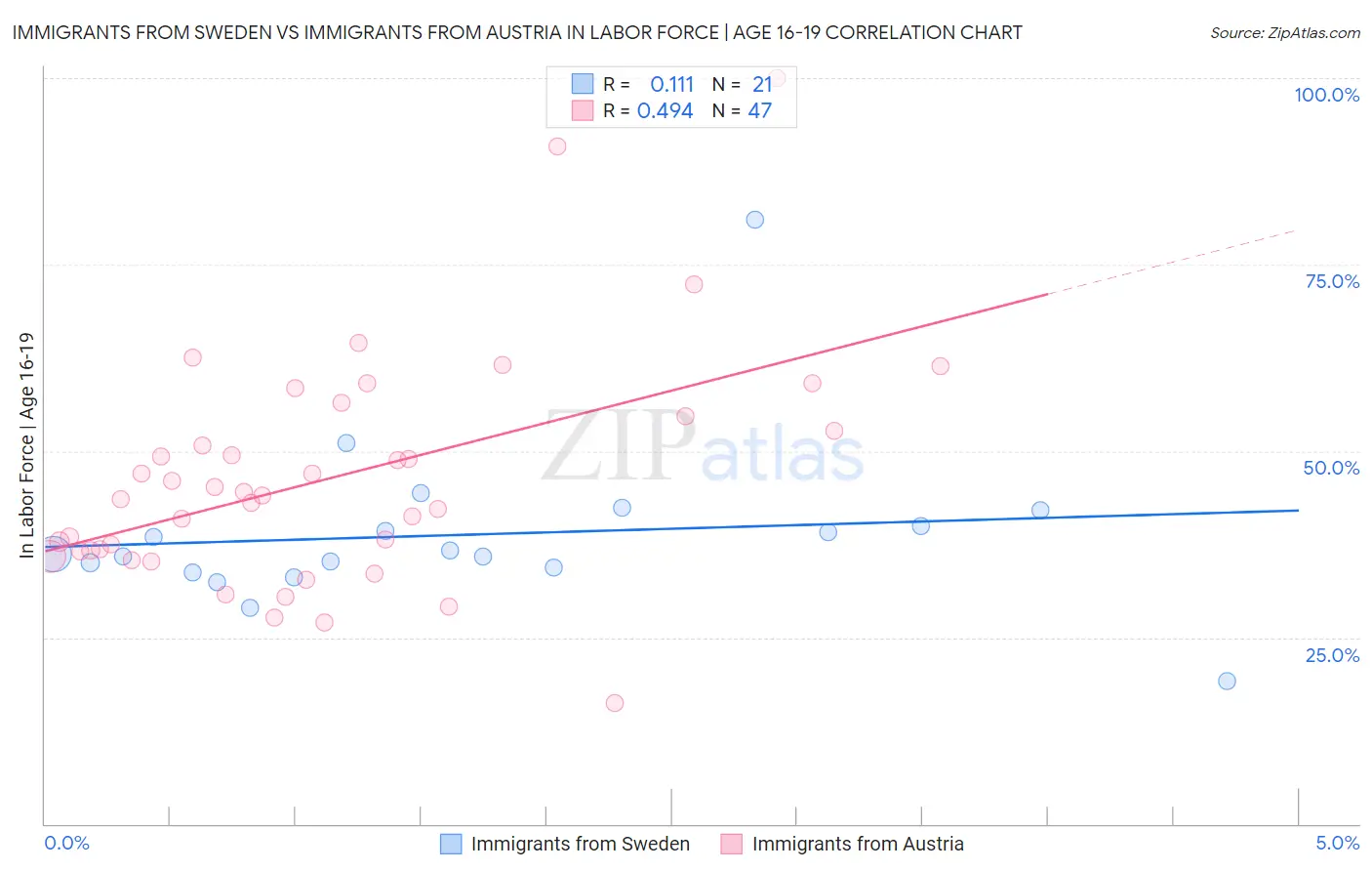 Immigrants from Sweden vs Immigrants from Austria In Labor Force | Age 16-19