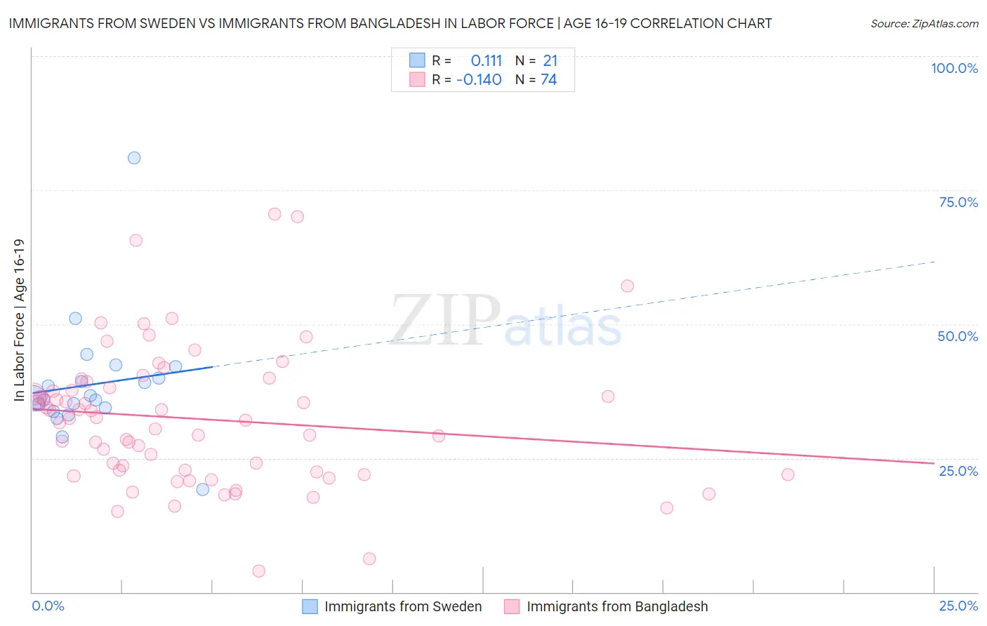 Immigrants from Sweden vs Immigrants from Bangladesh In Labor Force | Age 16-19