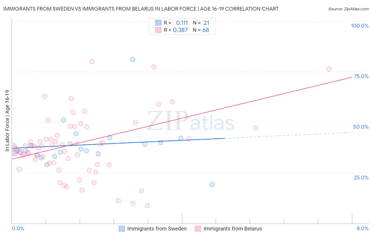 Immigrants from Sweden vs Immigrants from Belarus In Labor Force | Age 16-19