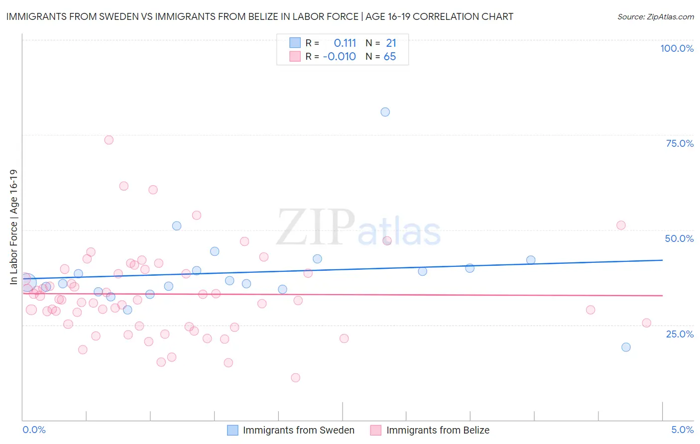 Immigrants from Sweden vs Immigrants from Belize In Labor Force | Age 16-19